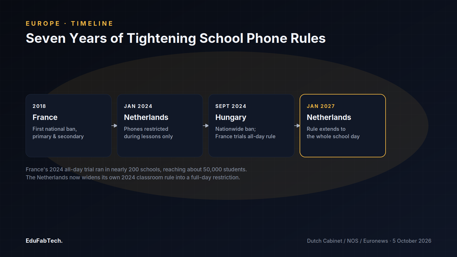 A four-step timeline tracks school phone restrictions tightening across Europe from France's 2018 ban through the Netherlands' 2024 classroom rule to its 2027 all-day expansion.