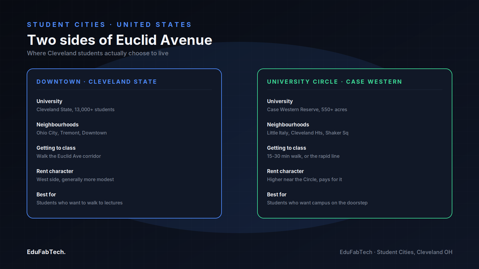 Side-by-side comparison of the two main student bases — downtown near Cleveland State versus University Circle near Case Western Reserve — covering neighbourhoods, commutes, and rent character for each.