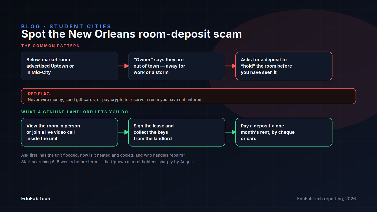 A step-by-step contrast between the common New Orleans room-deposit scam (red) and what a genuine landlord actually lets you do before you pay (green).