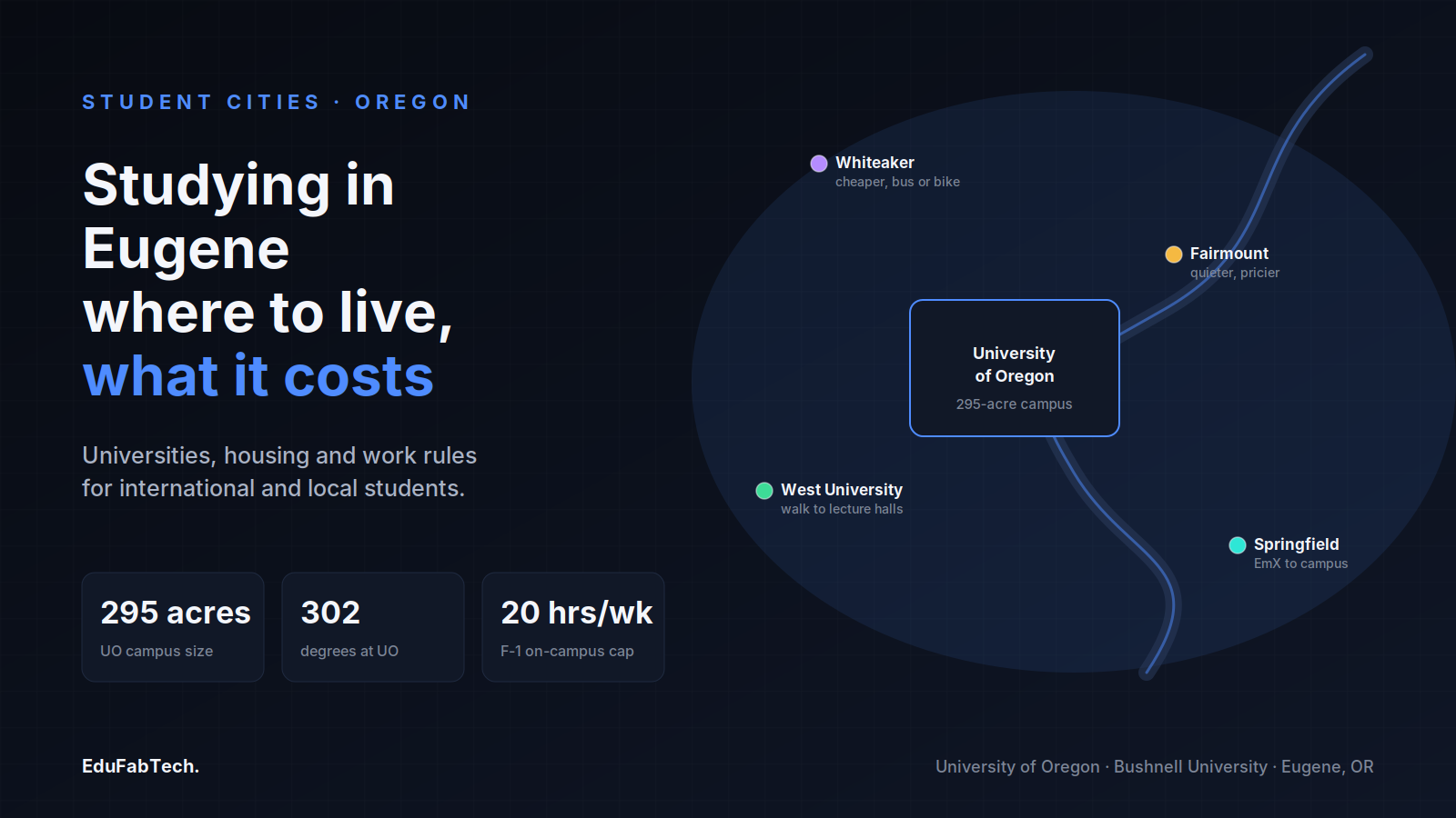 A map-style overview of Eugene's student neighborhoods around the University of Oregon campus, with key stats on campus size, degree programs, and F-1 work hours.