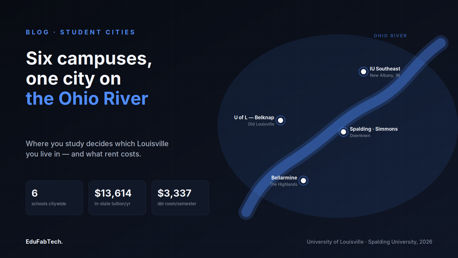 A stylized map of the Ohio River bend showing where Louisville's six campuses sit, with U of L's in-state tuition and housing rates.