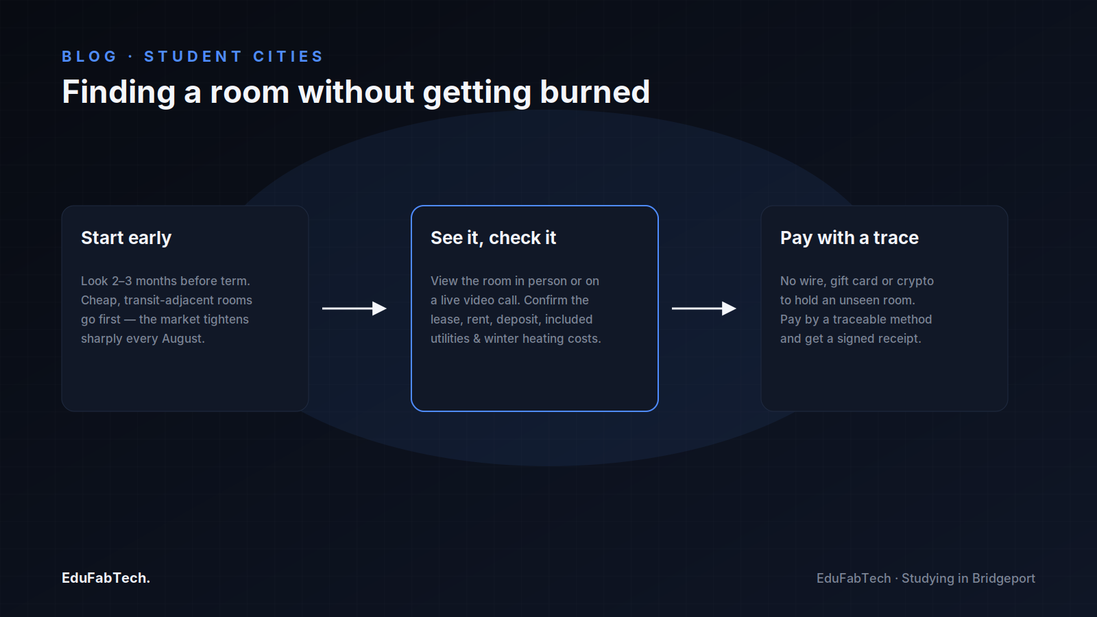 A three-step process for renting safely in Bridgeport: start the search 2–3 months early, verify the room and lease in person, then pay only by a traceable method.