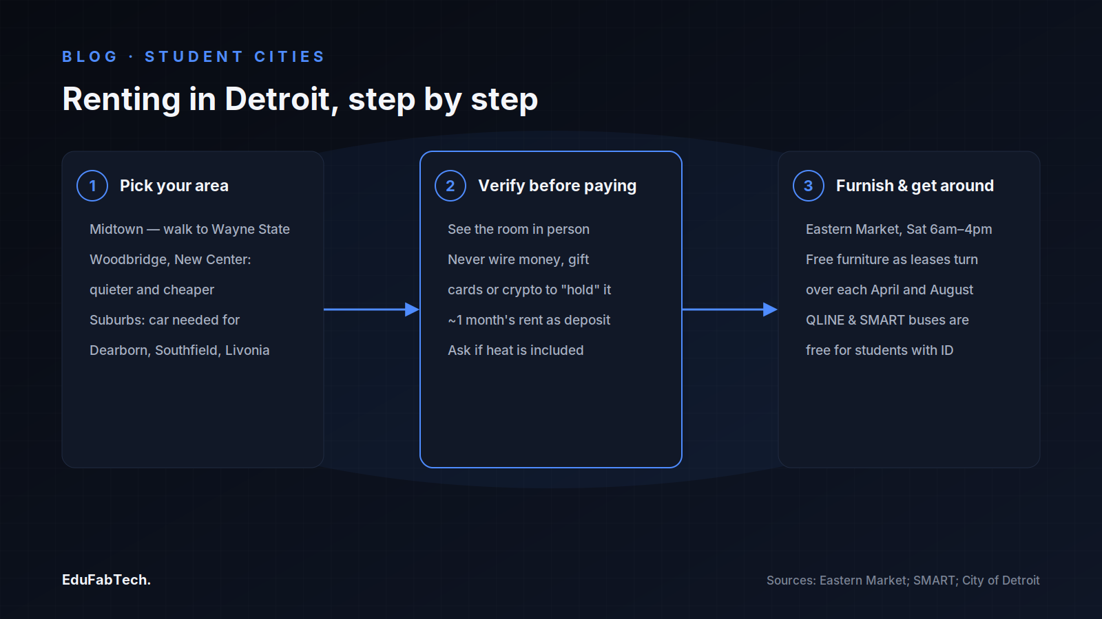 A three-step guide to renting in Detroit: pick a neighbourhood, verify the listing in person before paying, then furnish at Eastern Market and get around on free student transit.