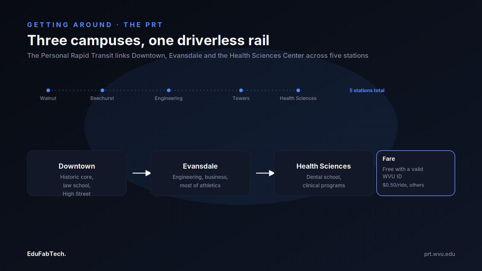 How the driverless PRT connects Downtown, Evansdale and the Health Sciences Center across five stations, free for WVU ID holders and <p><figure class=