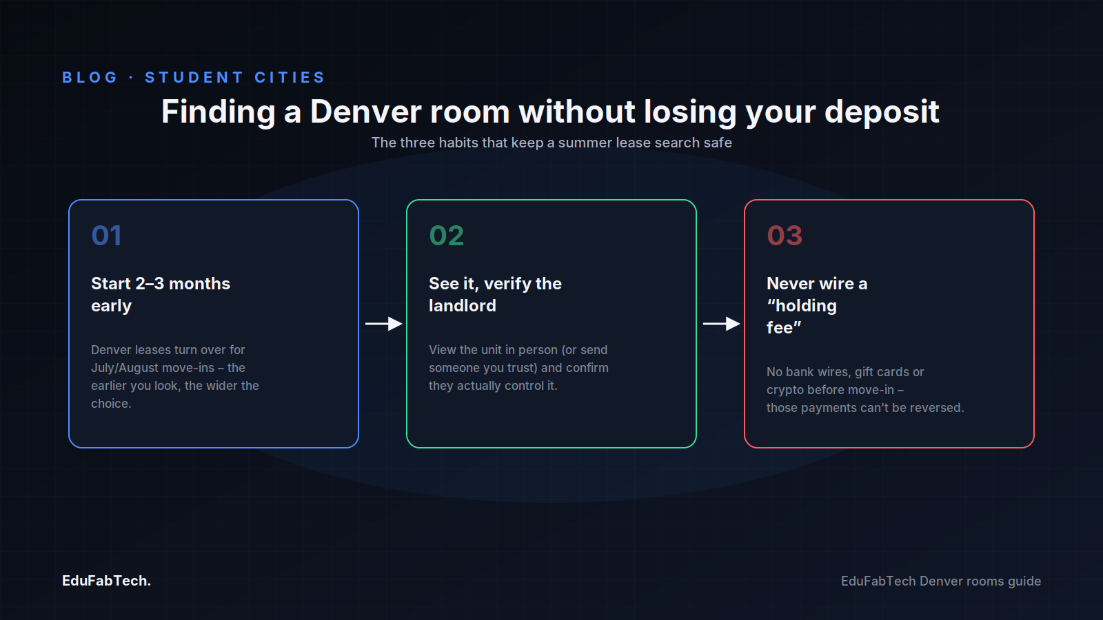 A three-step flow spells out the safe way to rent in Denver: start early, verify the unit and landlord in person, and never wire a "holding fee."