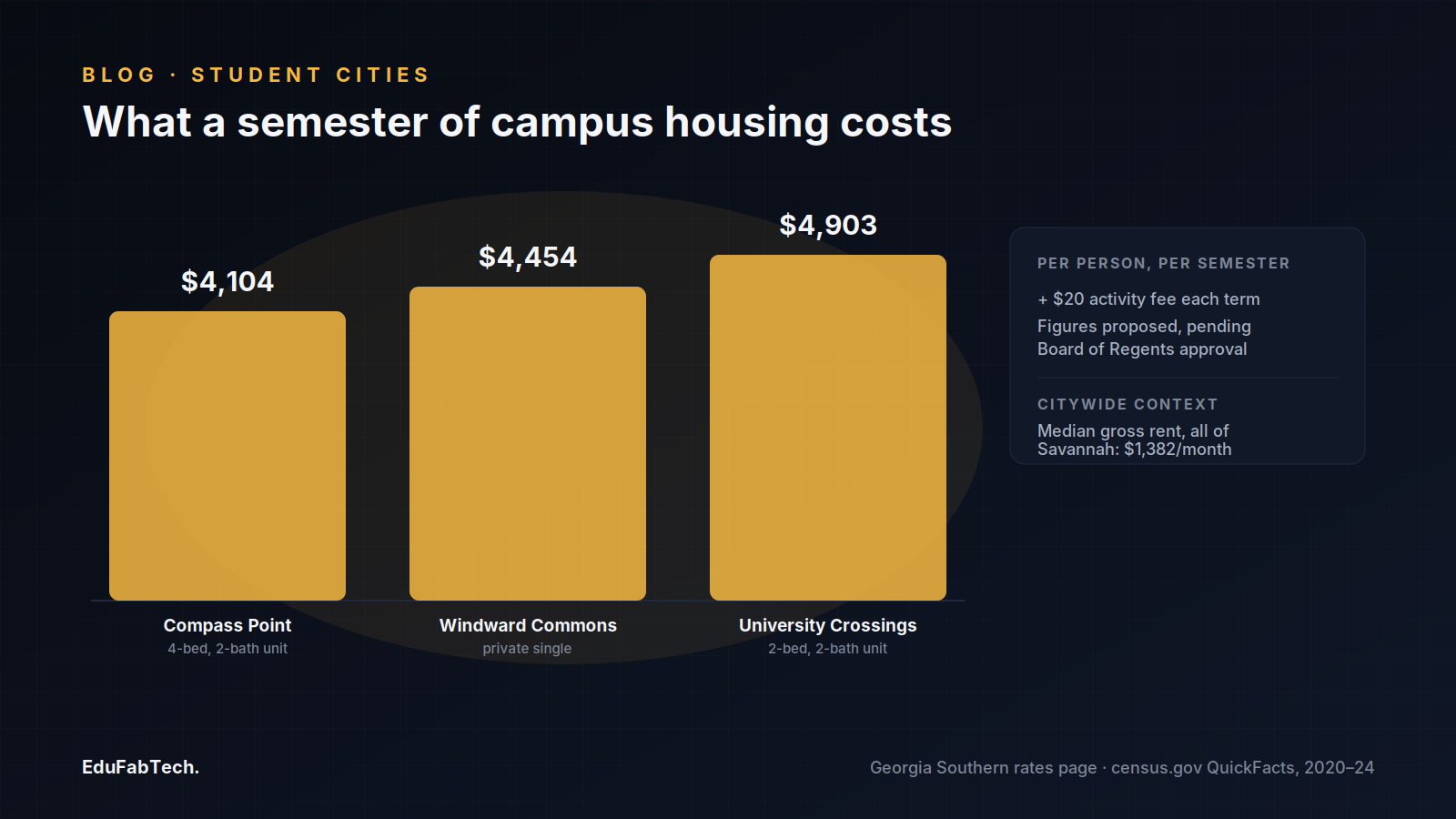 A bar chart of per-semester costs for three Georgia Southern residence hall options, with citywide median rent for context.