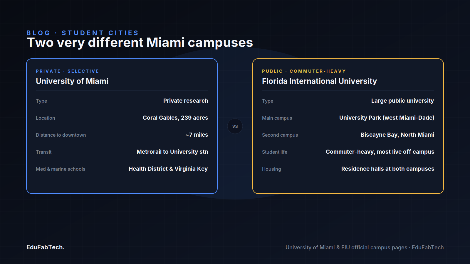 Side-by-side comparison of the University of Miami (private, Coral Gables, Metrorail-accessible) against Florida International University (public, commuter-heavy, two campuses).