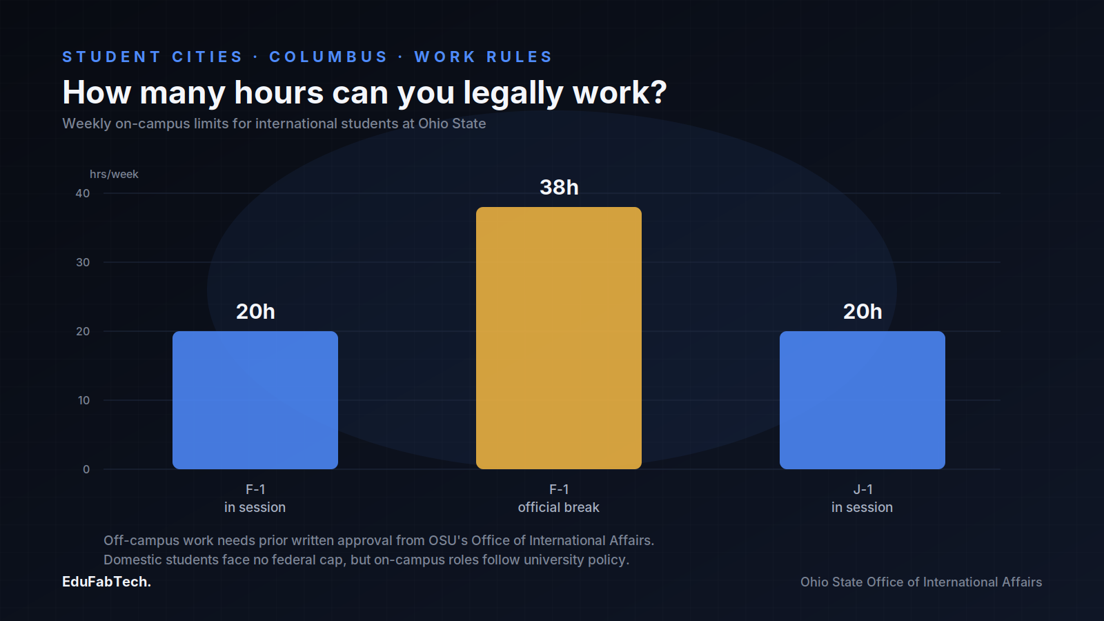 A bar chart compares weekly work-hour caps for international students: 20 hours for F-1 and J-1 visa holders during the school term versus 38 hours for F-1 students during official breaks.