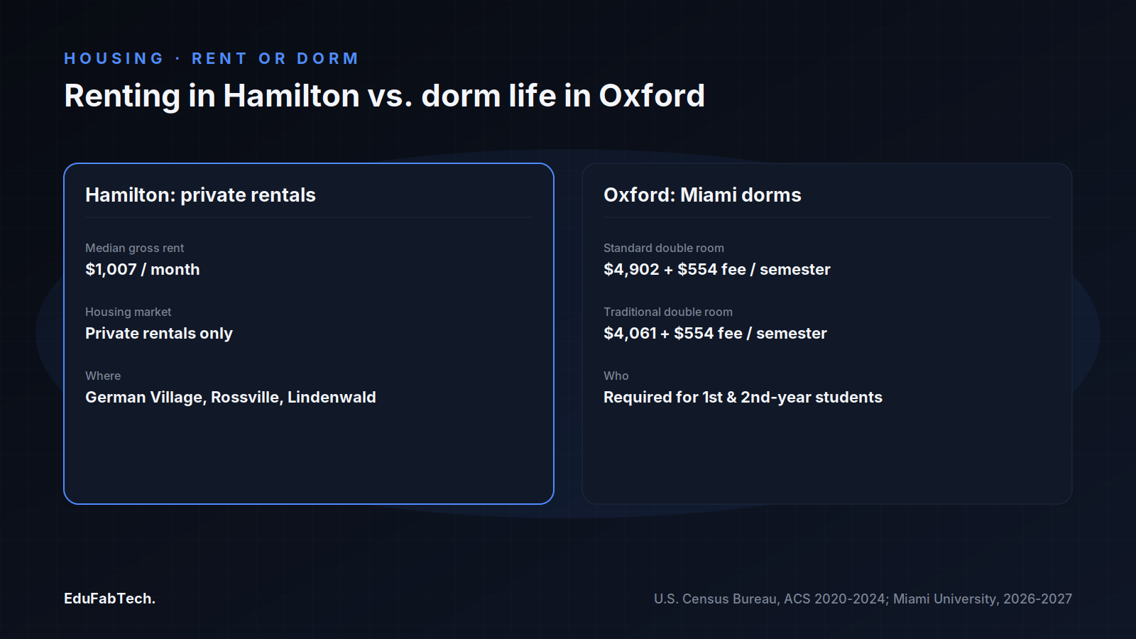 A side-by-side comparison of Hamilton's private-rental median rent against Miami University Oxford's per-semester dorm room rates.