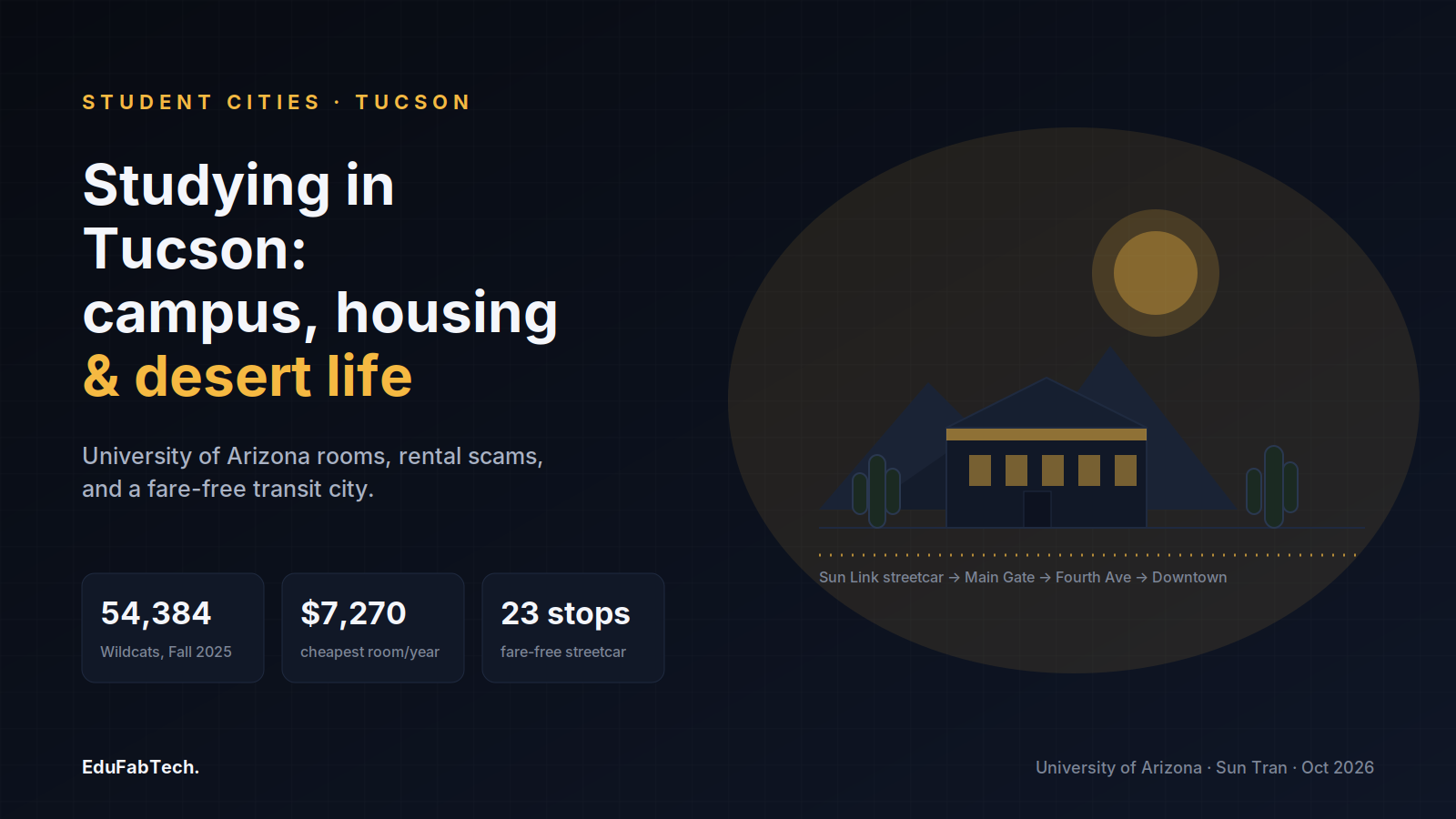 A desert-and-campus skyline for the University of Arizona guide, with Fall 2025 enrollment, the cheapest dorm rate, and the fare-free streetcar's 23 stops.