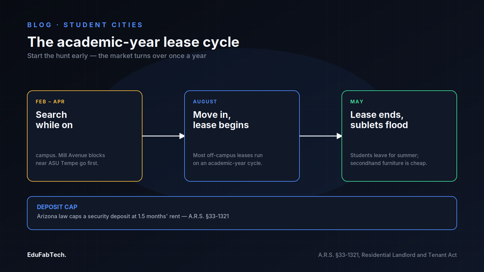 A three-stage timeline of the academic-year lease cycle (February–April search, August move-in, May sublet turnover) with Arizona's 1.5-month security deposit cap called out below.