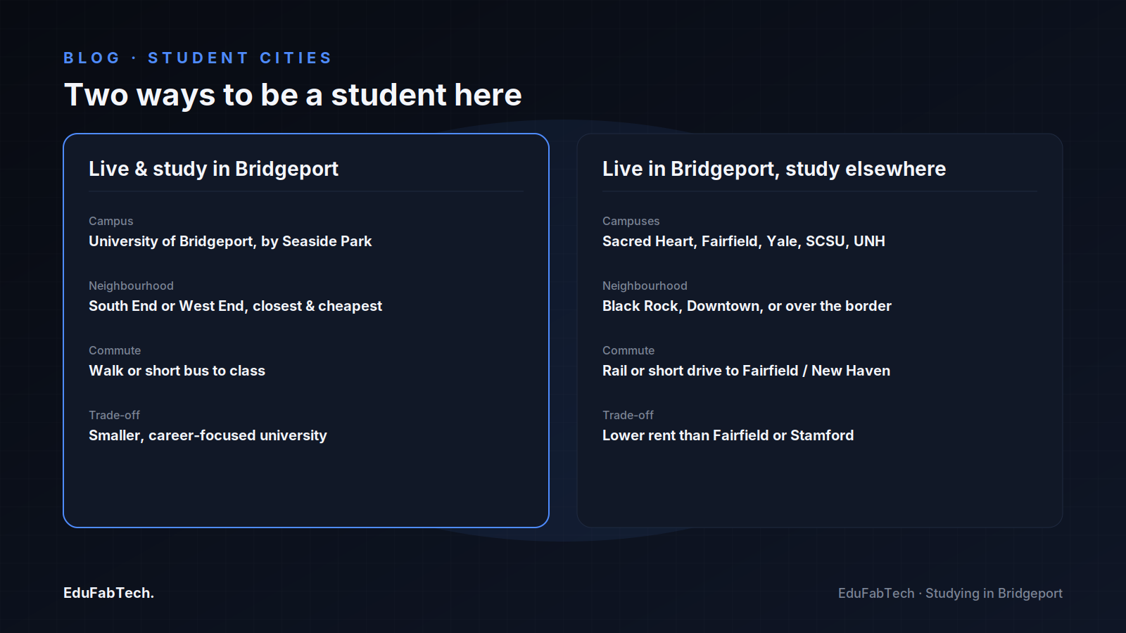A side-by-side comparison of living and studying inside Bridgeport at the University of Bridgeport versus living in Bridgeport while commuting to nearby Sacred Heart, Fairfield, Yale or New Haven campuses.