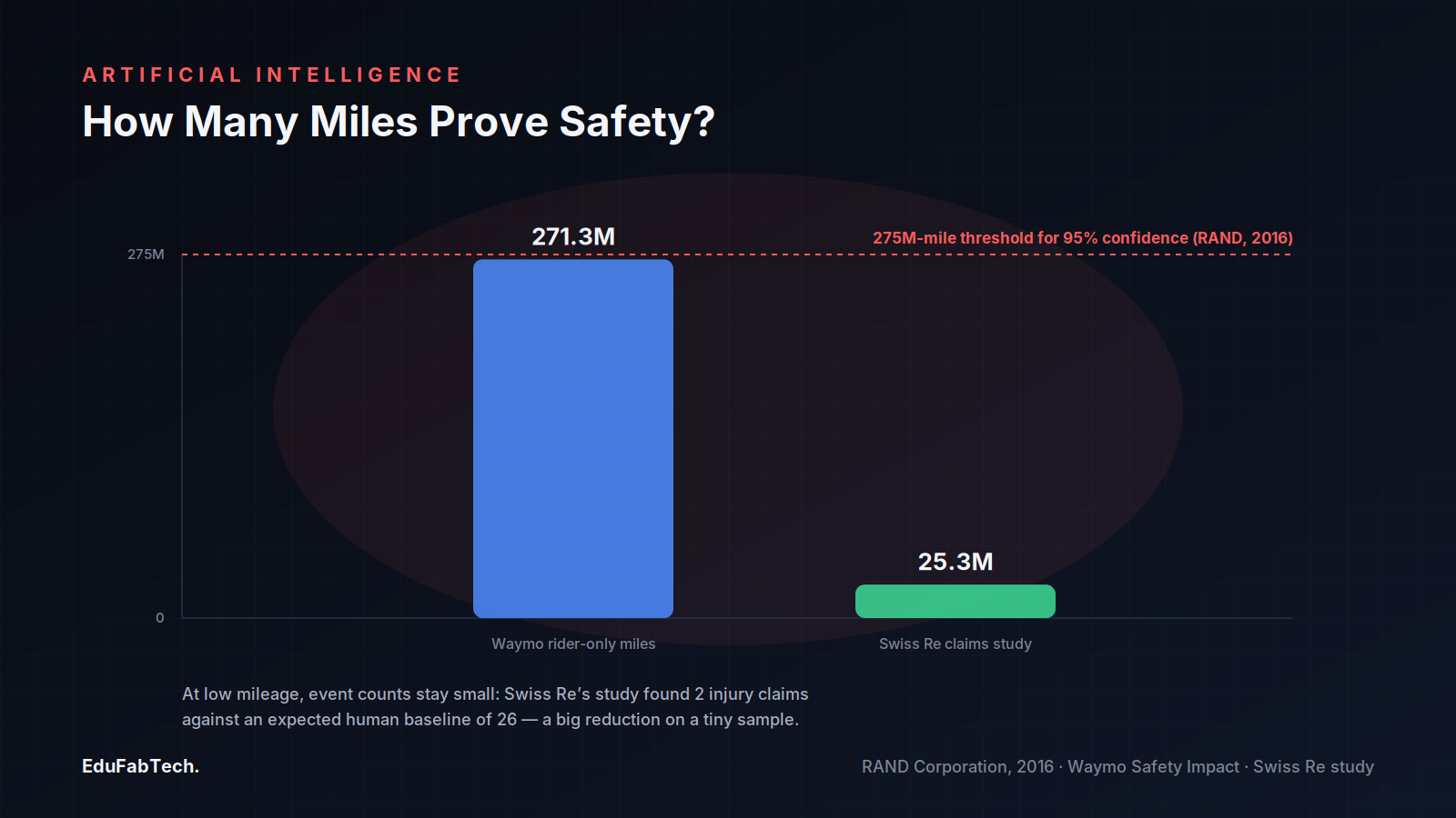 A bar chart compares Waymo's 271.3M logged miles and a Swiss Re 25.3M-mile study against the 275-million-mile threshold RAND says is needed for 95%-confidence safety claims.