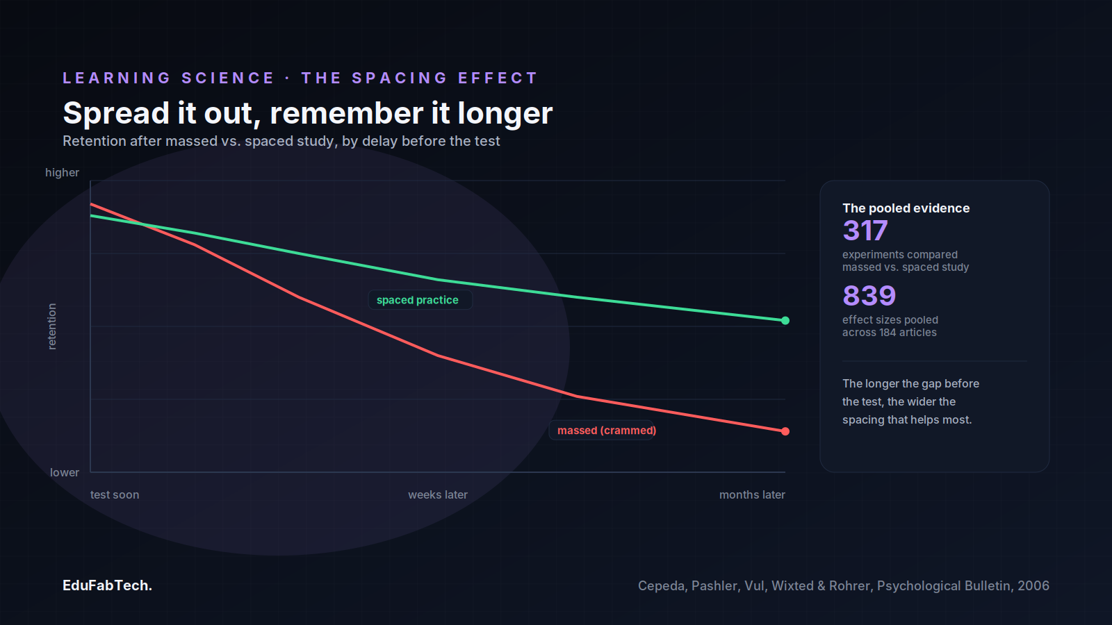 Two retention curves compare massed ("crammed") versus spaced study: spaced practice decays far more slowly as the delay before the test grows longer, per the 2006 meta-analysis of 317 experiments.
