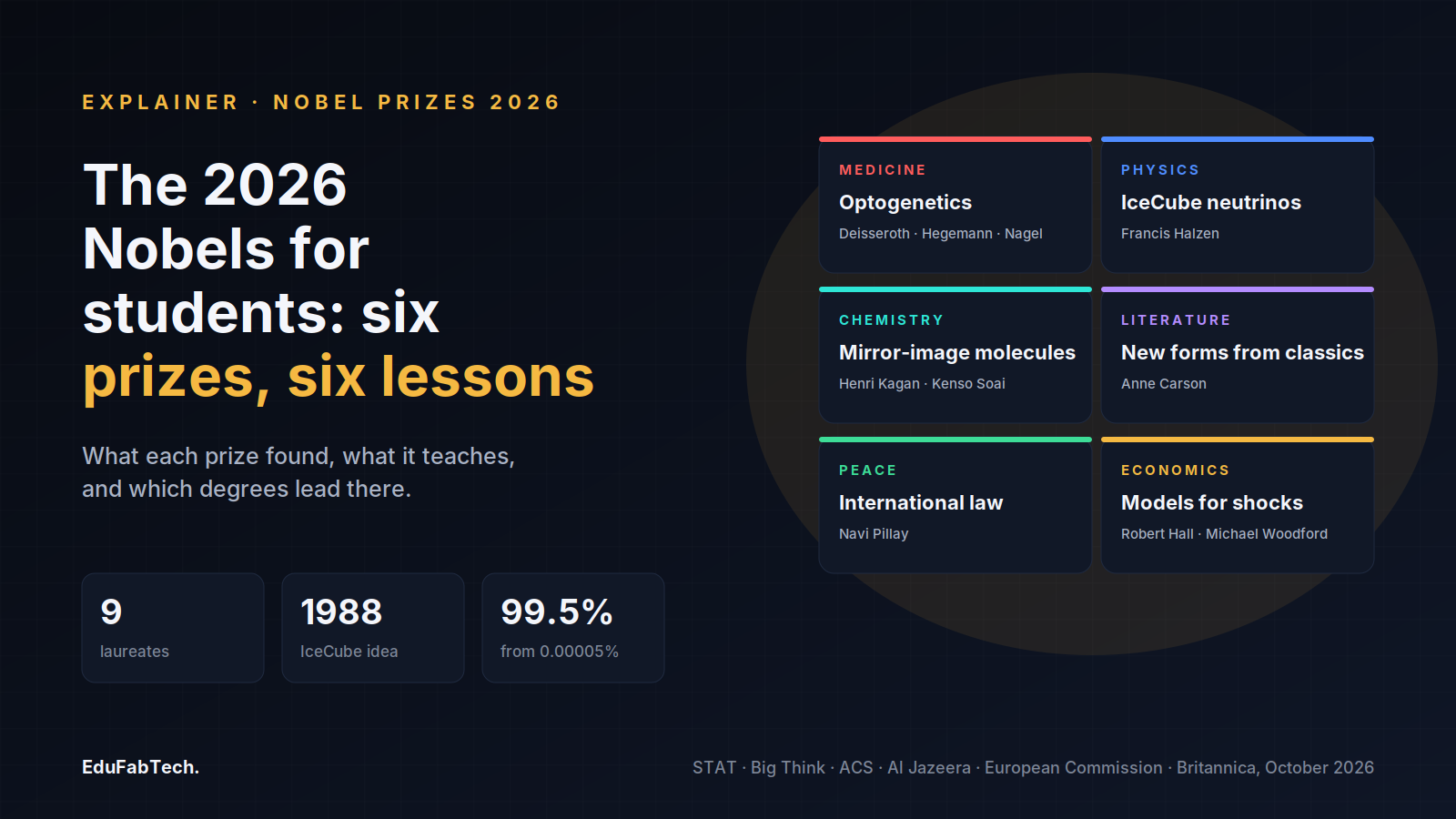 Banner: The 2026 Nobels for students, six prizes, six lessons, with six cards for medicine, physics, chemistry, literature, peace and economics and three figures: 9 laureates, the 1988 IceCube idea, and 99.5% from 0.00005%
