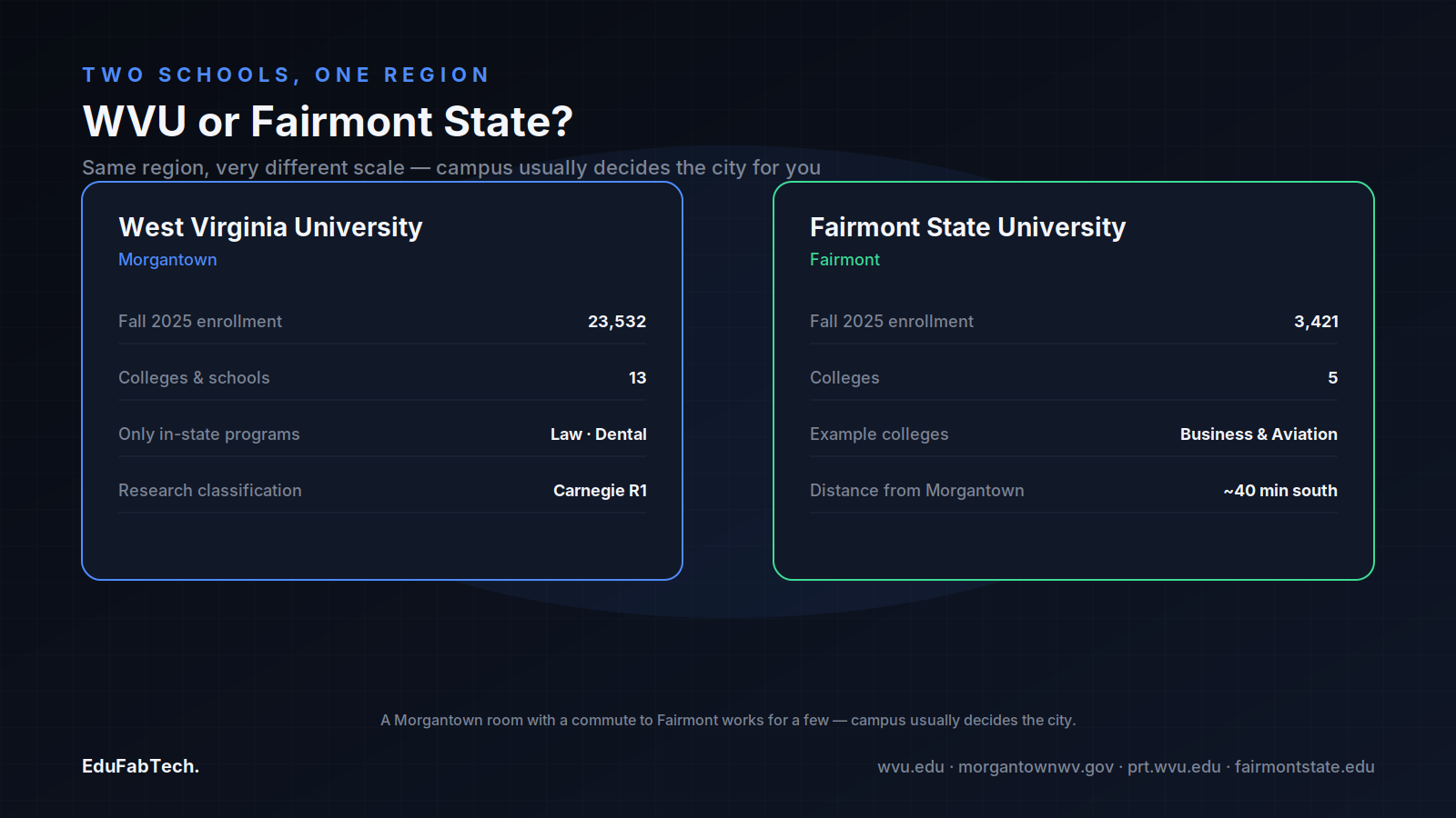 A side-by-side comparison of West Virginia University in Morgantown and Fairmont State University, 40 minutes south, by enrollment, colleges and programs.