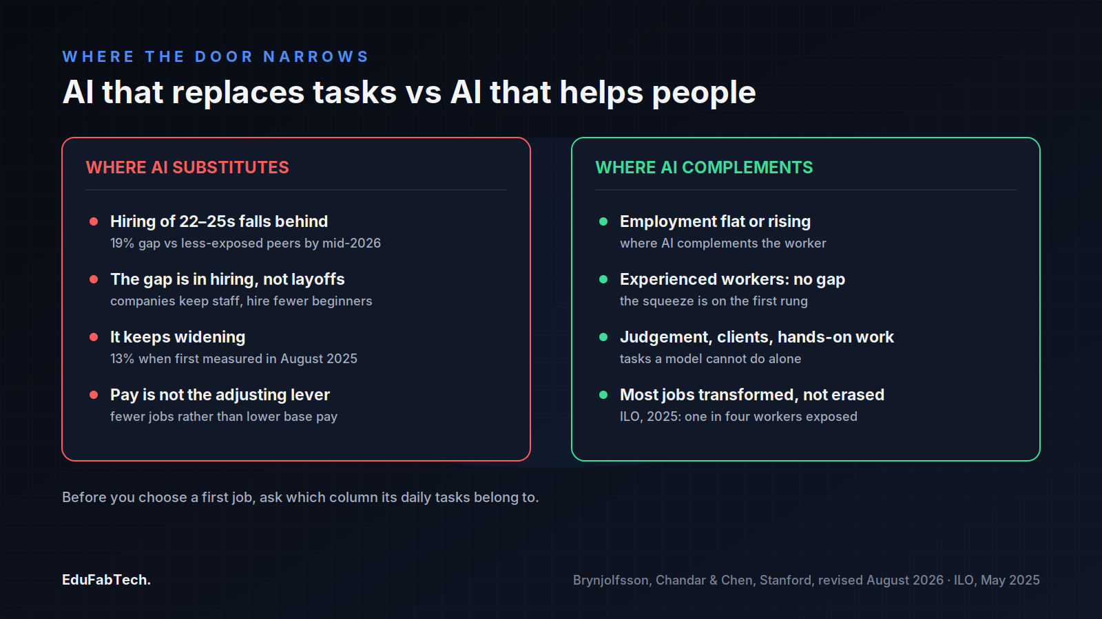 Two-panel comparison of where AI substitutes for workers, with a 19% hiring gap for 22- to 25-year-olds that keeps widening, and where AI complements workers, with flat or rising employment and no gap for experienced workers