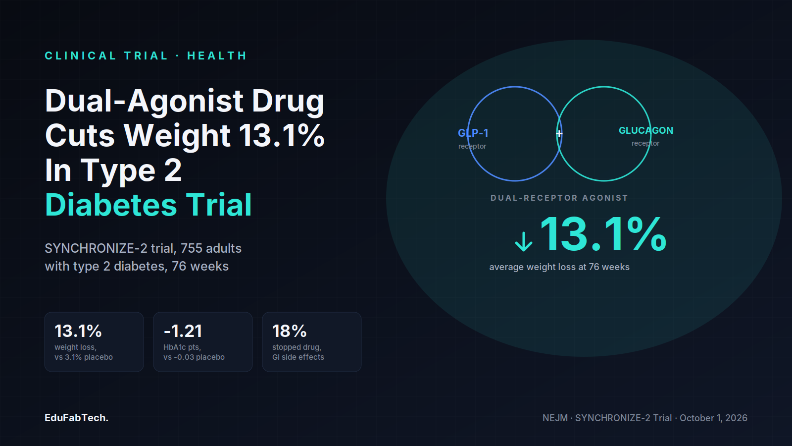 A dual-receptor (GLP-1 + glucagon) icon alongside the headline 13.1% average weight loss figure from the SYNCHRONIZE-2 trial, with stat tiles for HbA1c drop and treatment discontinuation.