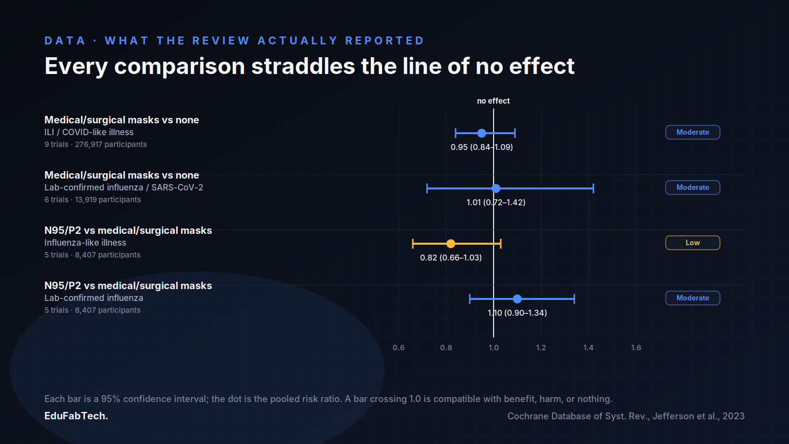 A full forest plot of all four risk ratios with 95% confidence intervals and GRADE certainty tags, showing every comparison straddles 1.0.