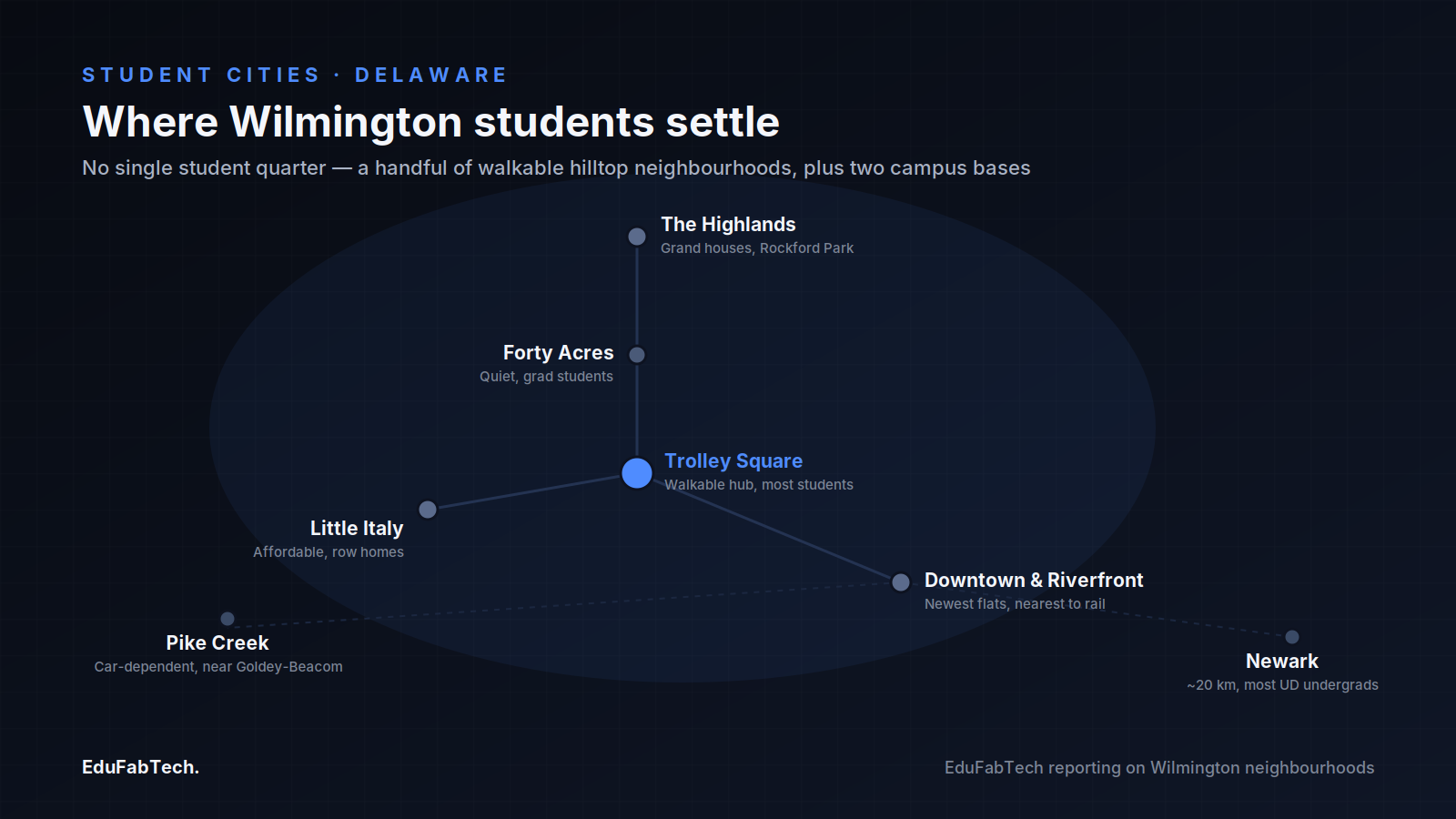 A schematic map of Wilmington's hilltop neighbourhoods — Trolley Square, Little Italy, Forty Acres and the Highlands — plus the Riverfront, Pike Creek and the commute out to Newark.