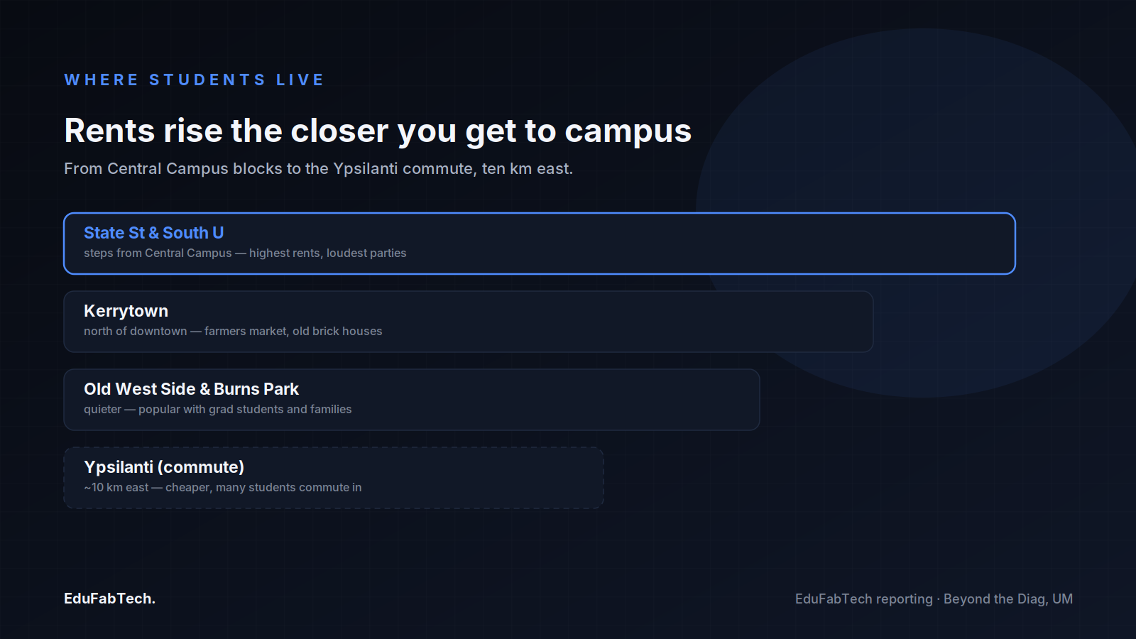 A ranked list of where students live in Ann Arbor, from the highest-rent State St/South U blocks down to Kerrytown, the Old West Side/Burns Park, and the cheaper Ypsilanti commute.