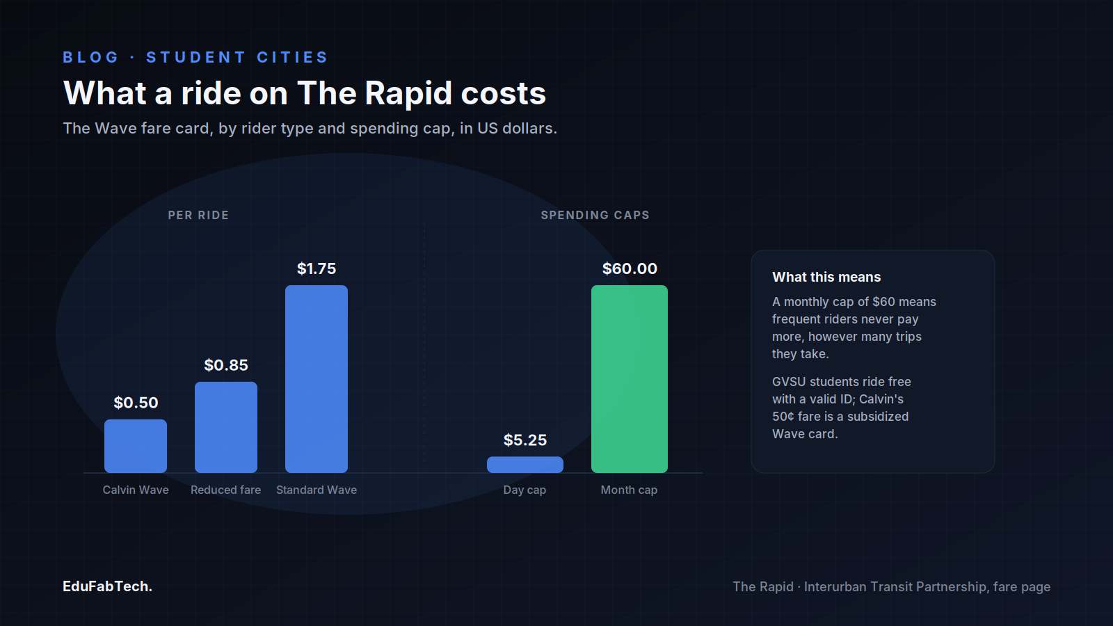Bar chart of The Rapid's Wave fares — Calvin's <p><figure class=