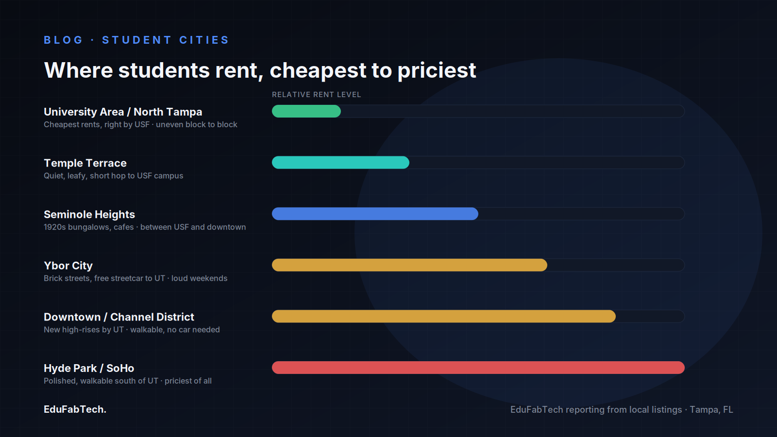 A rent-level ladder ranking the six neighbourhoods students actually live in, from the University Area (cheapest) to Hyde Park/SoHo (priciest).