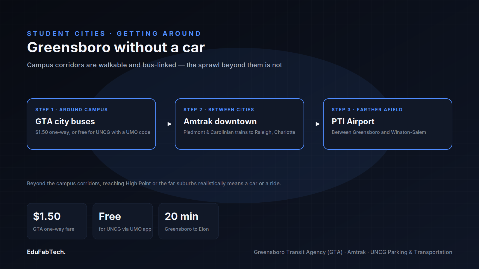 A three-step transit flow — GTA city buses, the downtown Amtrak station, and PTI Airport — showing how to get around Greensboro without a car.