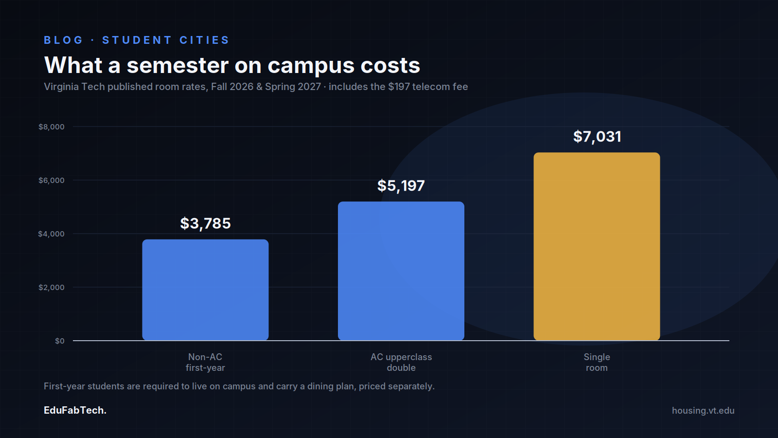 Bar chart of Virginia Tech's published 2026–27 on-campus room rates, from a non-AC first-year room to an AC upperclass double to a single.