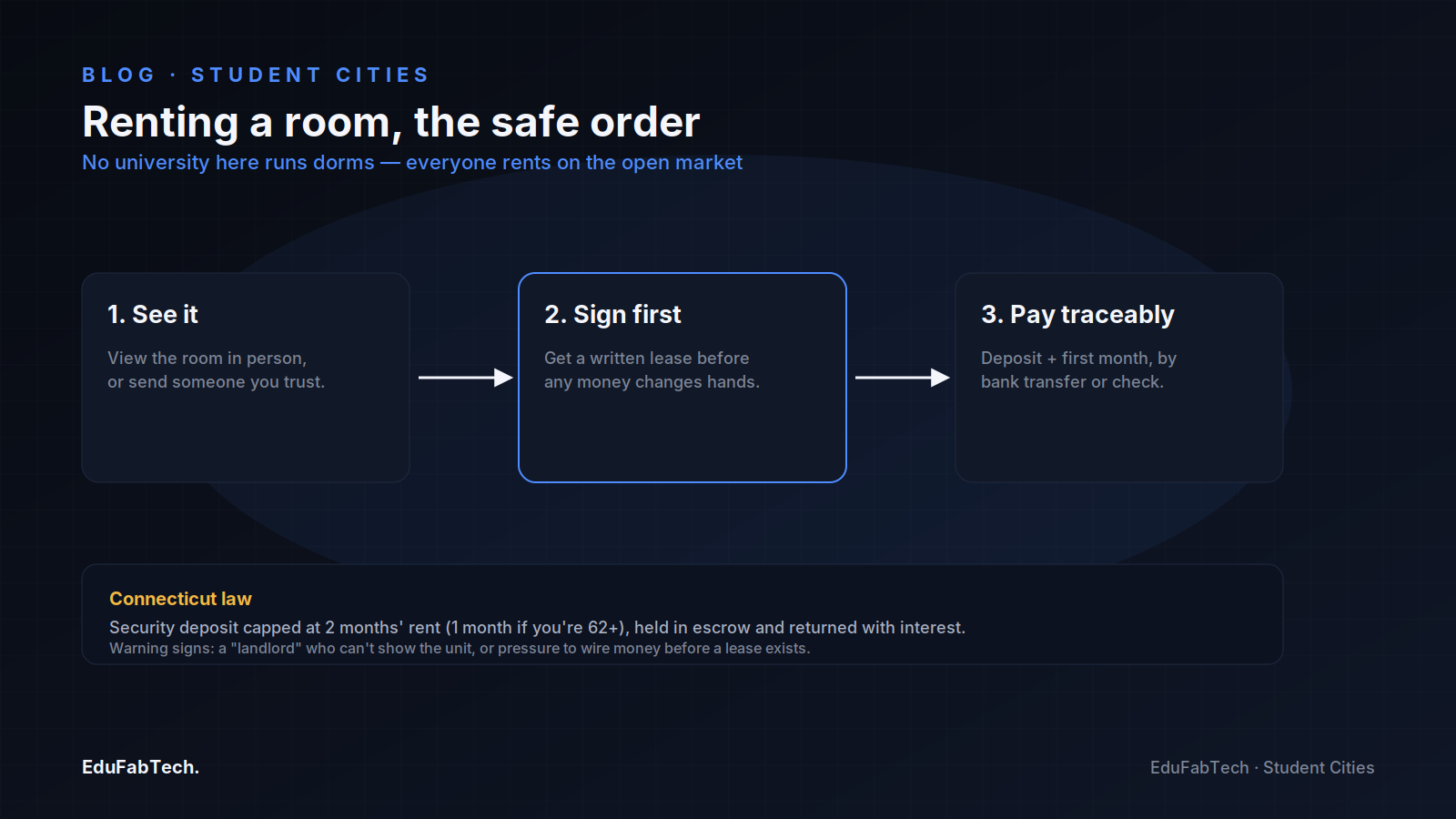 A three-step flow for renting safely in East Hartford β view in person, sign a lease, then pay traceably β plus Connecticut's security-deposit cap.