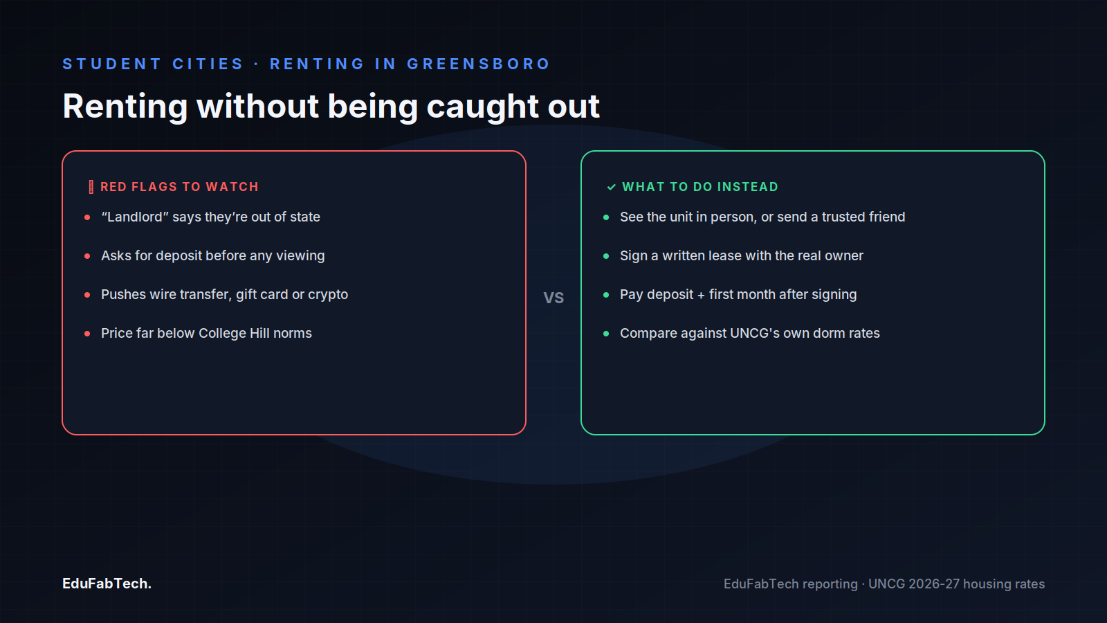 A red-flags-vs-safe-practice comparison for renting in Greensboro, contrasting wire-transfer scams with viewing-and-signing a real lease.