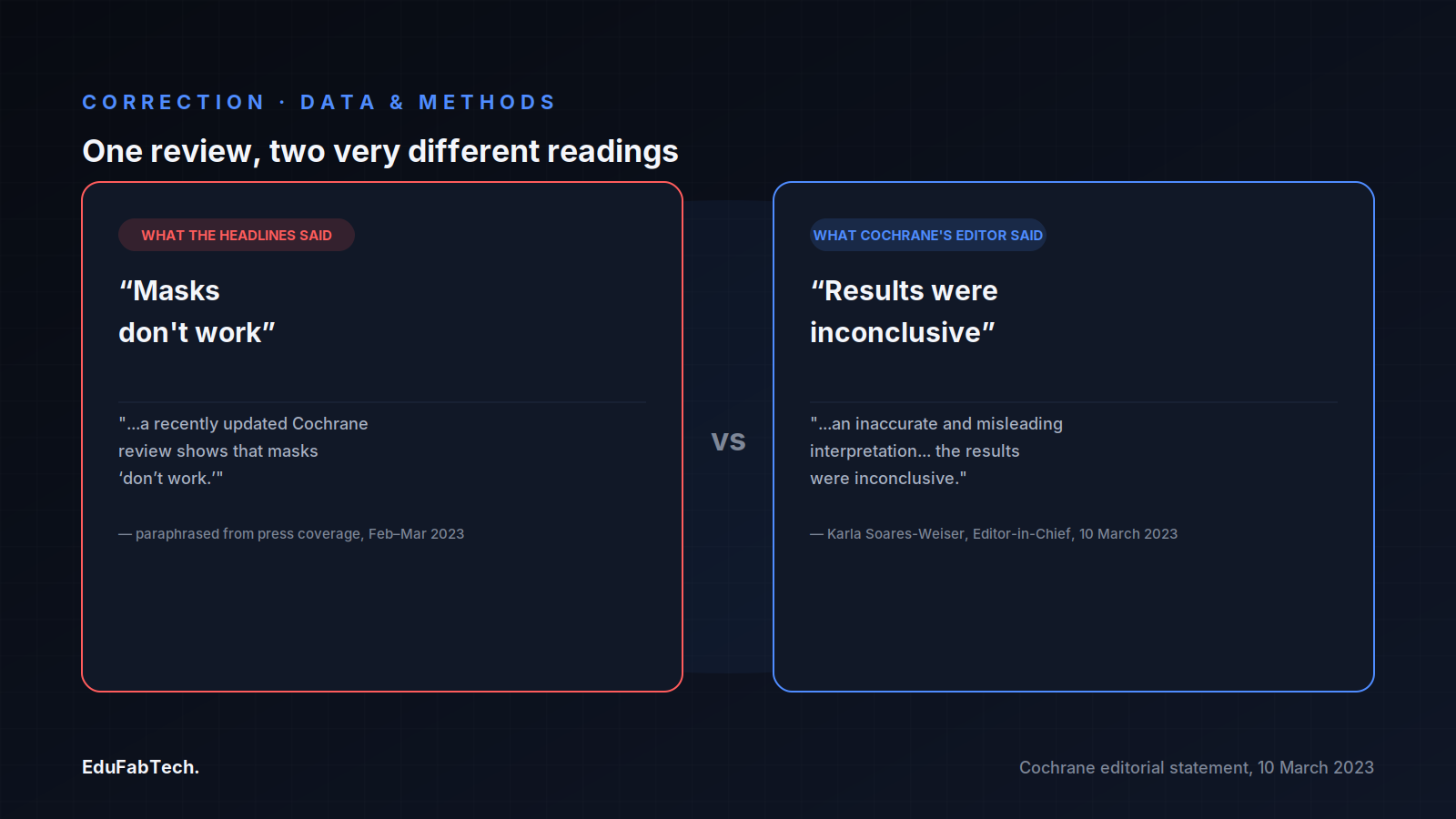 Side-by-side quotes contrasting the "masks don't work" headline claim with Cochrane editor-in-chief Karla Soares-Weiser's 10 March 2023 statement that the results were inconclusive.