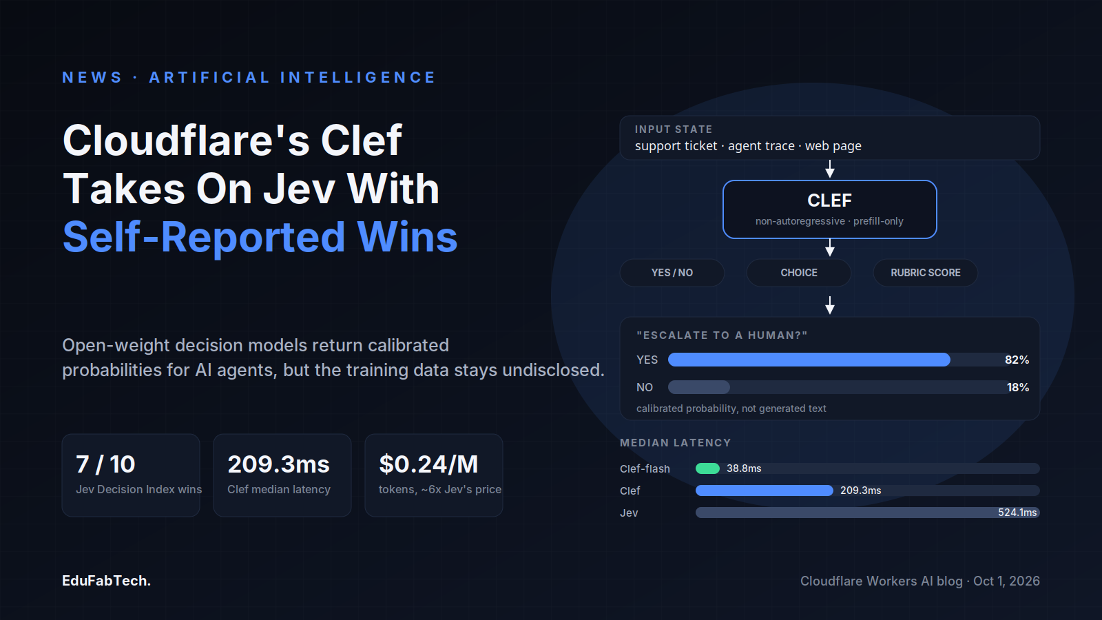 A schematic shows a support ticket flowing through Clef into calibrated yes/no probabilities, alongside stat tiles on Clef's benchmark wins, latency, and price versus Jev.