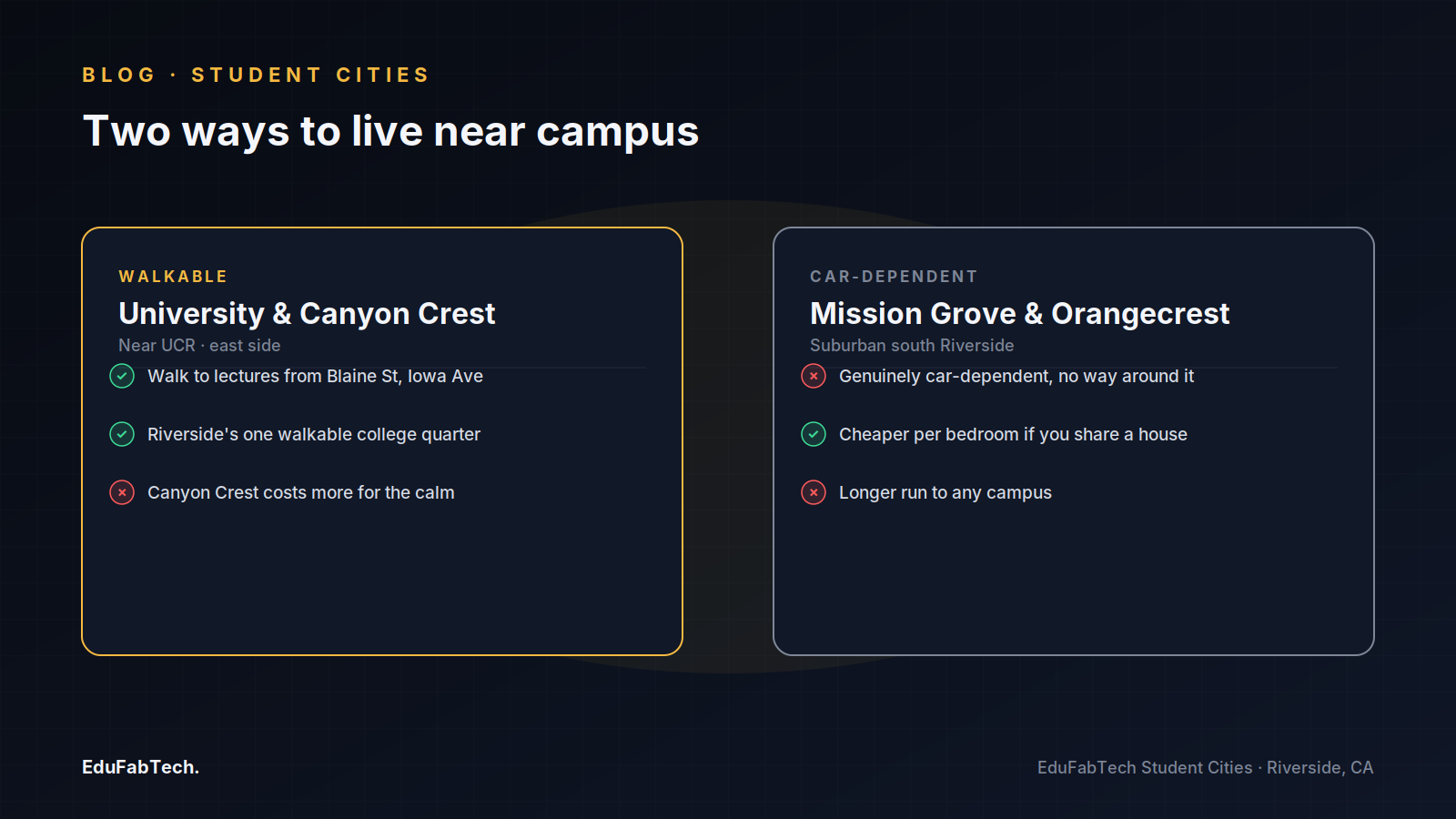 Side-by-side comparison of a walkable student neighbourhood near UCR versus the car-dependent suburbs of Mission Grove and Orangecrest.