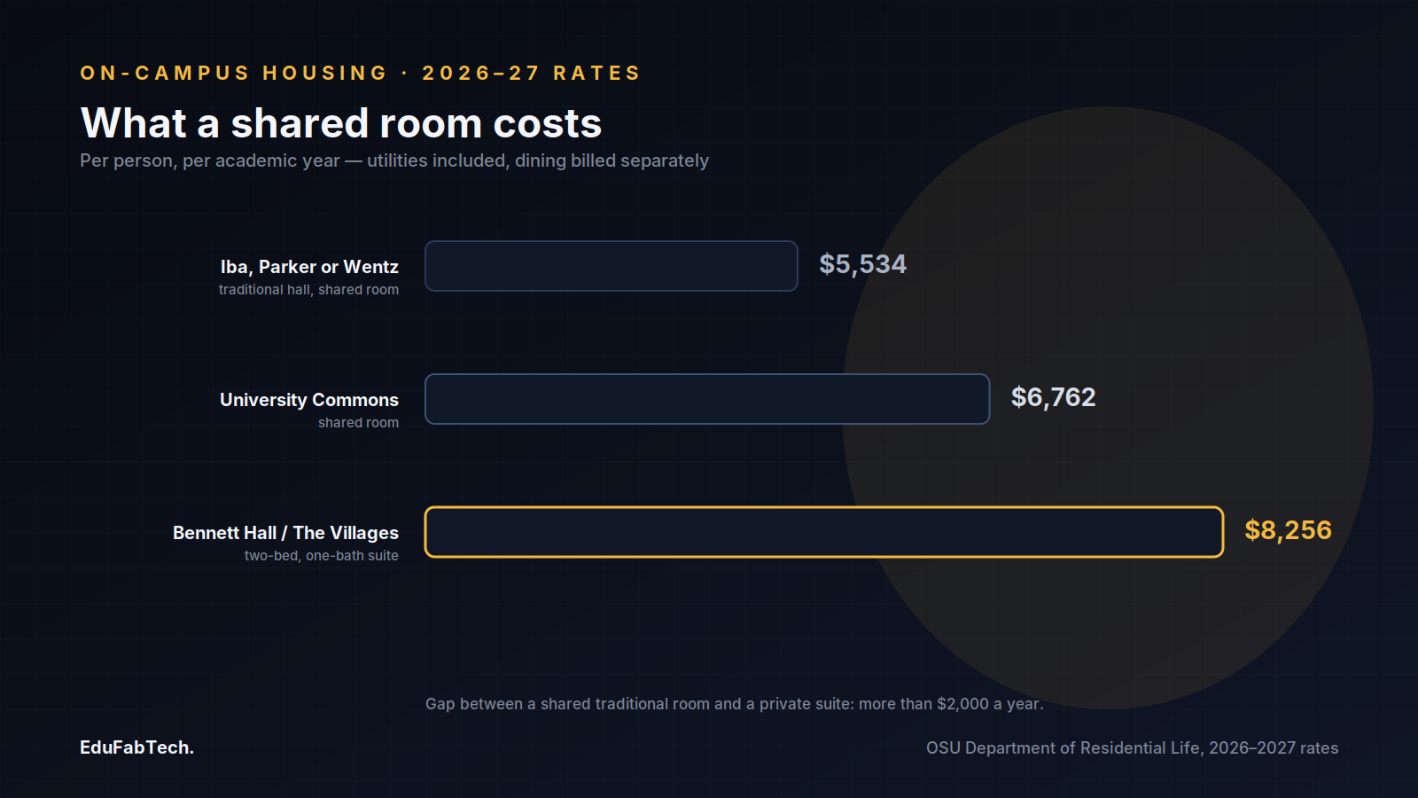 A cost ladder of OSU's 2026–27 on-campus housing rates, from shared traditional-hall rooms to private suites in Bennett Hall and The Villages.