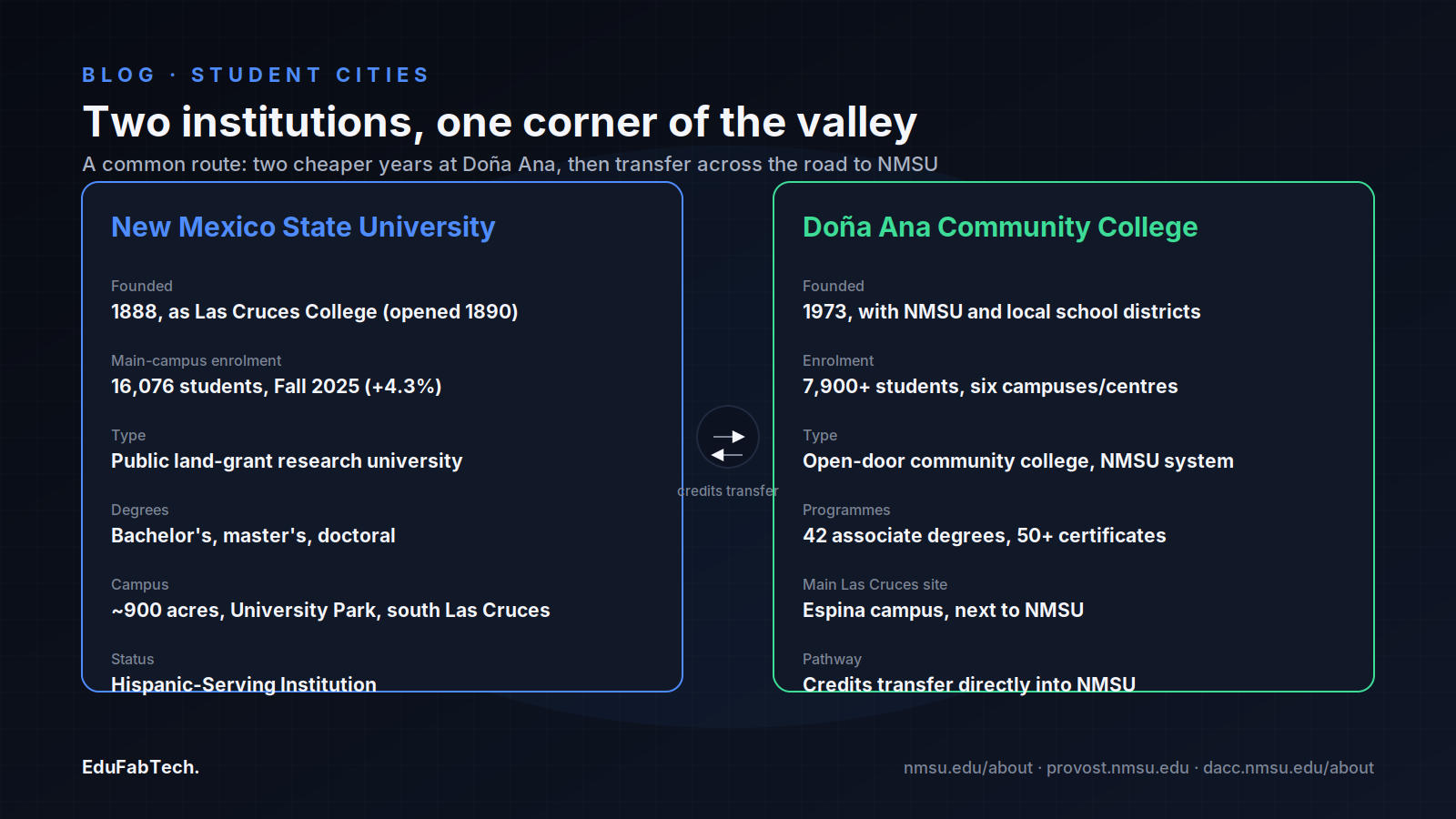 A side-by-side comparison of New Mexico State University and Doña Ana Community College — founding, enrolment, degrees, and the credit-transfer pathway between them.
