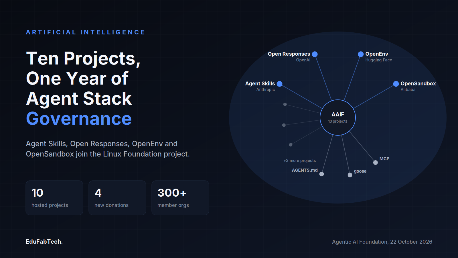 A hub-and-spoke diagram shows AAIF's ten hosted projects, with the four new donations — Agent Skills, Open Responses, OpenEnv and OpenSandbox — highlighted around the original three founding projects.