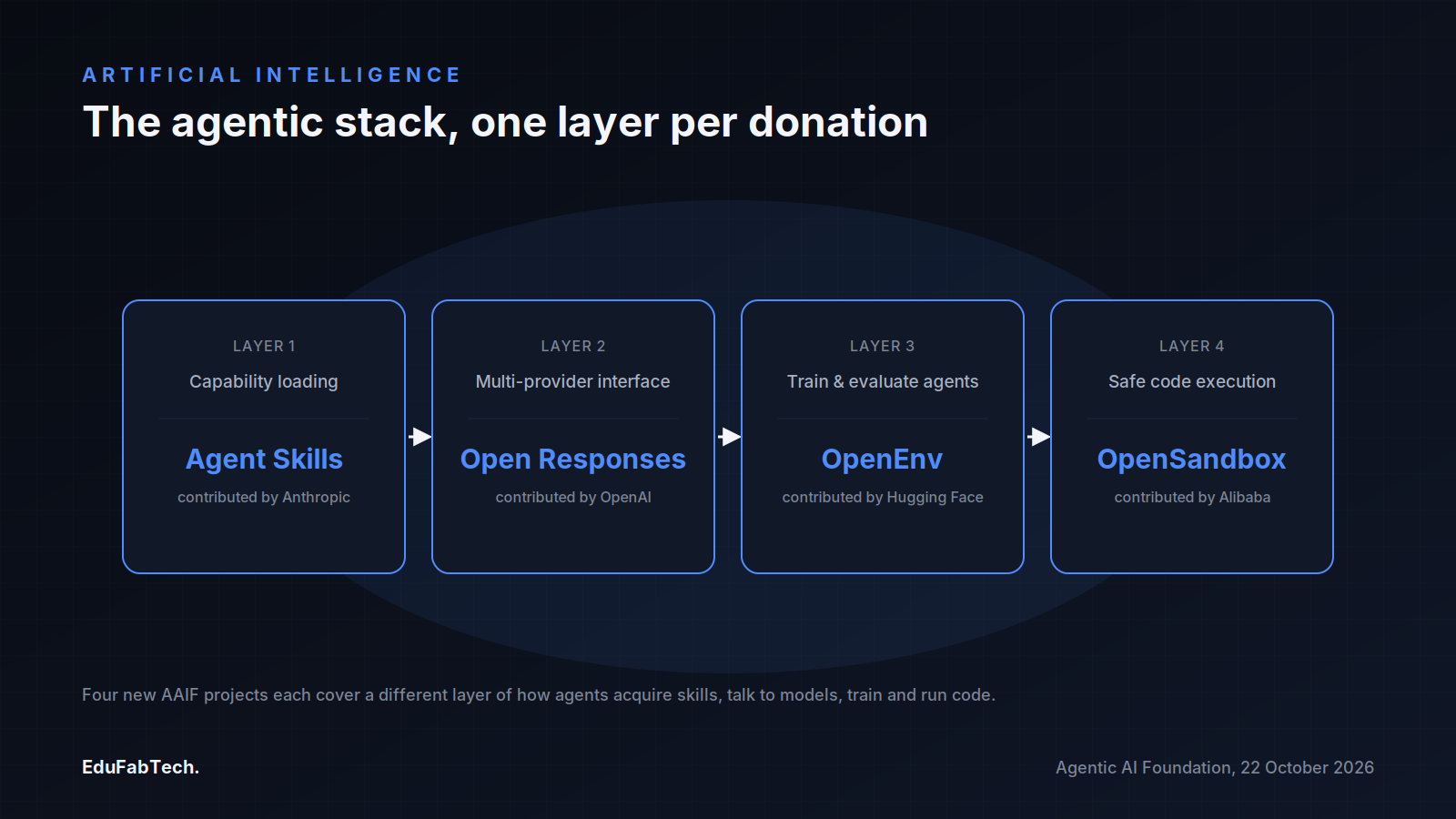 A four-stage diagram maps each new donation to its layer of the agentic stack: capability loading, multi-provider interfaces, training/evaluation, and sandboxed code execution.