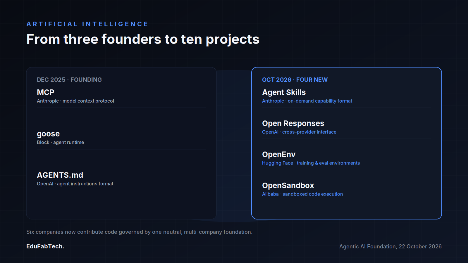 A side-by-side comparison contrasts AAIF's three founding projects from December 2025 with the four new projects added in October 2026, spanning six contributing companies.