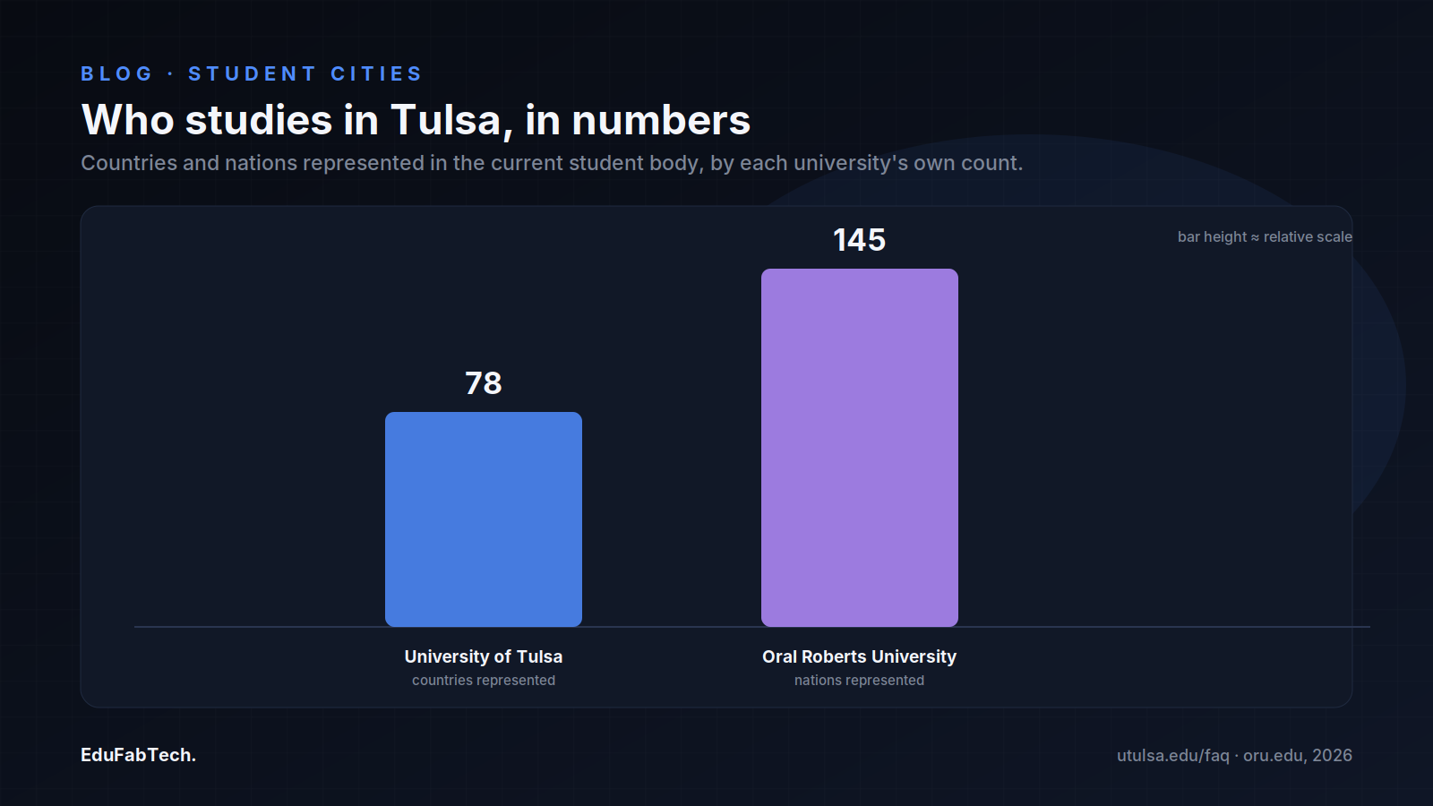 A bar chart comparing the international reach of Tulsa's two private universities: 78 countries at the University of Tulsa versus 145 nations at Oral Roberts University.