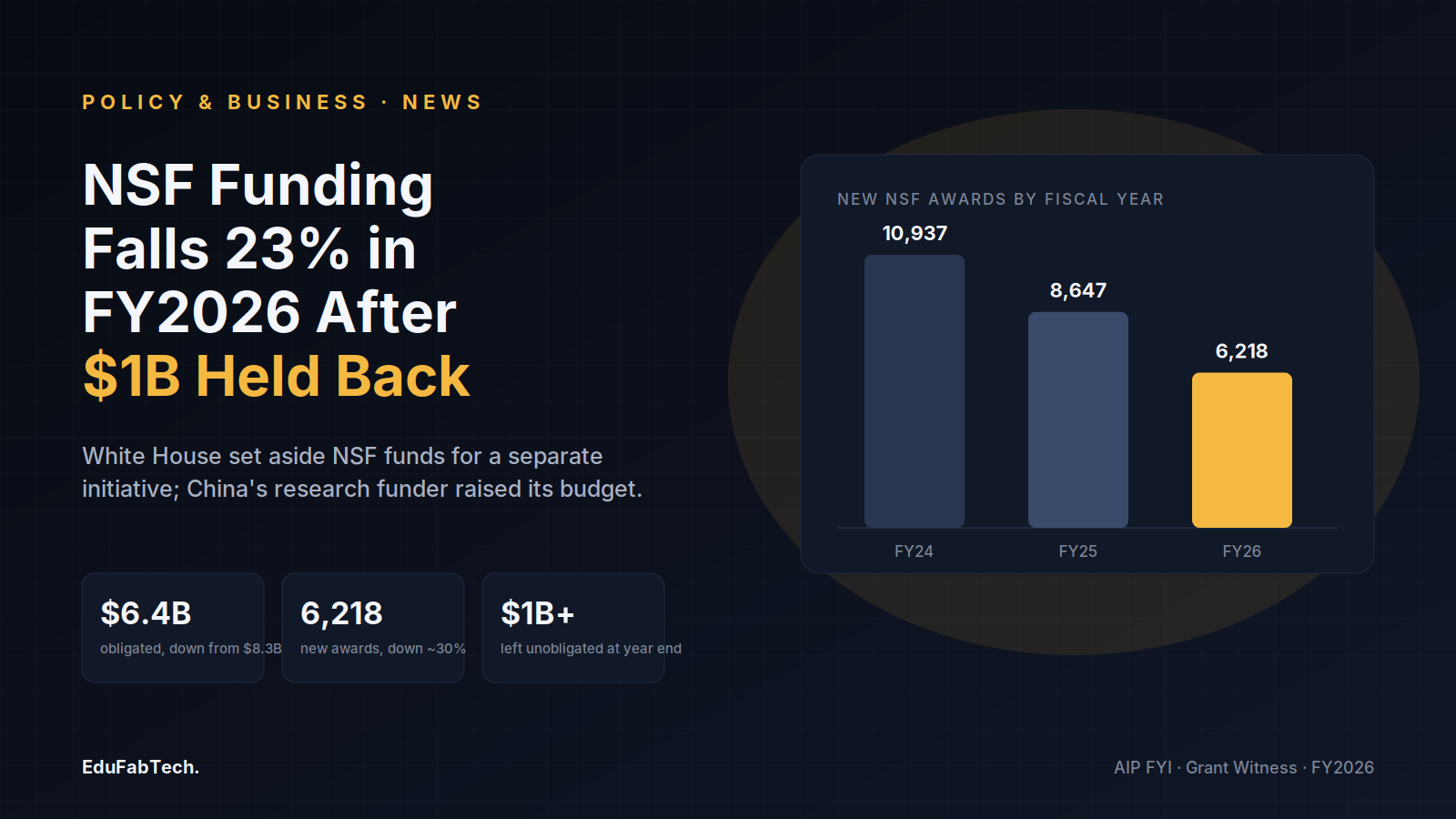 A bar chart of new NSF awards by fiscal year (10,937 → 8,647 → 6,218) sits beside the headline stats on funding obligated, awards made, and funds left unspent.