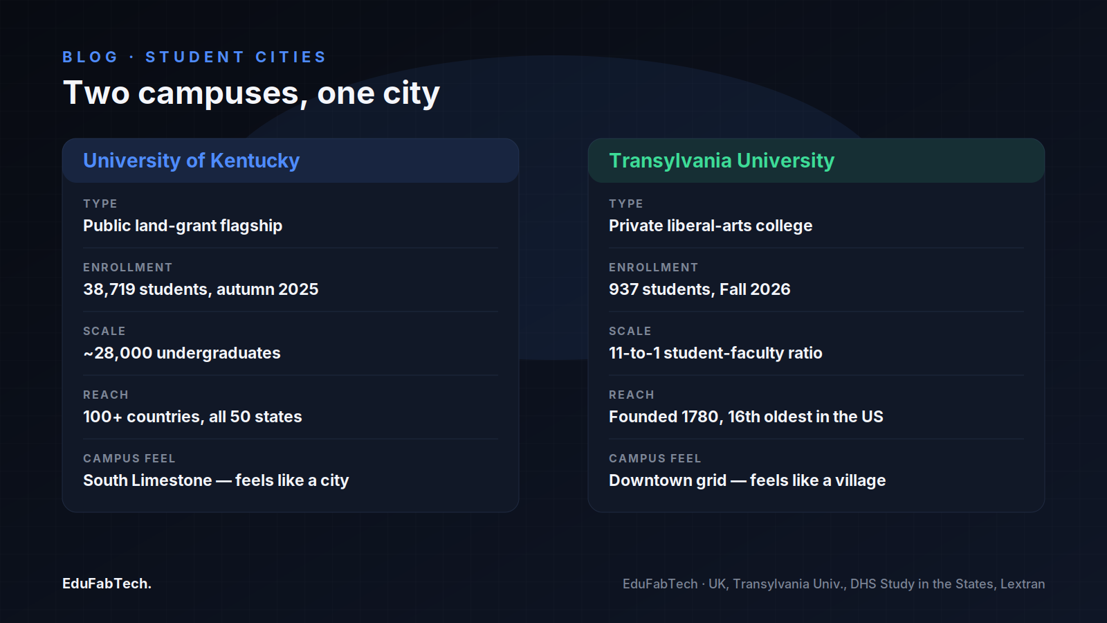 Side-by-side comparison of UK's large public flagship scale against Transylvania's small private liberal-arts setting.