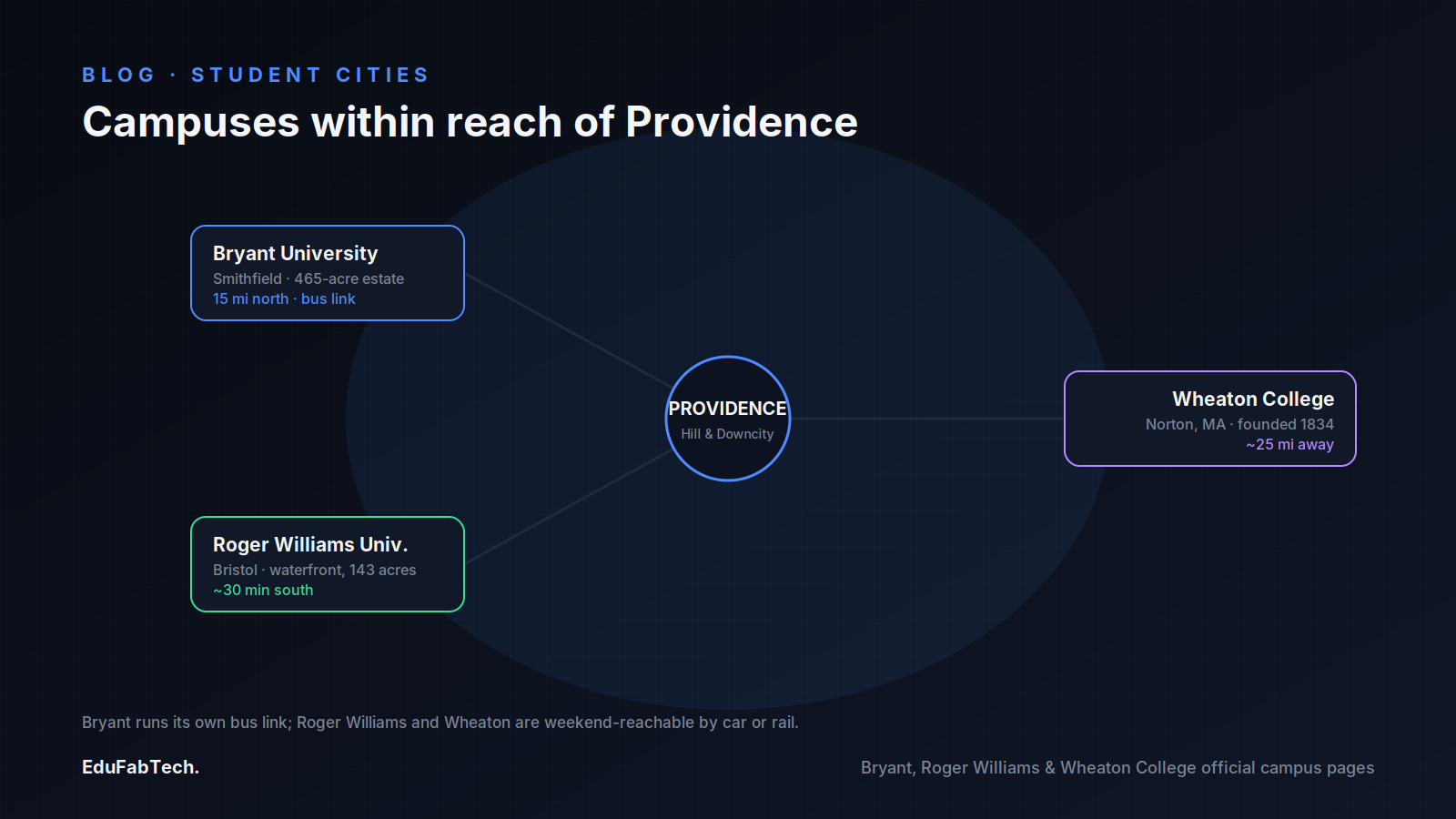 A radial diagram linking central Providence to three satellite campuses — Bryant in Smithfield, Roger Williams in Bristol and Wheaton College in Norton, MA — with their distances and commute links.