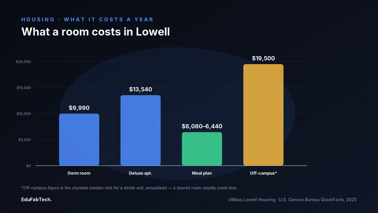 A bar chart comparing UMass Lowell's proposed 2026–27 on-campus housing and meal-plan rates against the city's median off-campus rent.