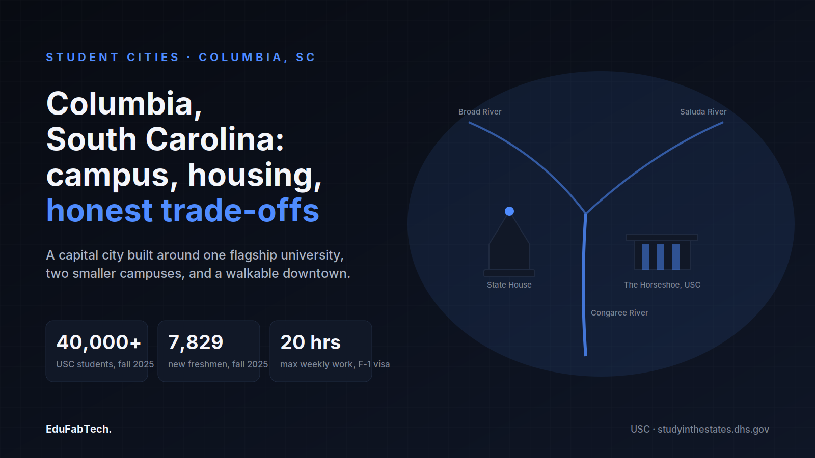 Columbia, SC's rivers, State House and the USC Horseshoe, with fall-2025 enrollment and F-1 work-hour stats.