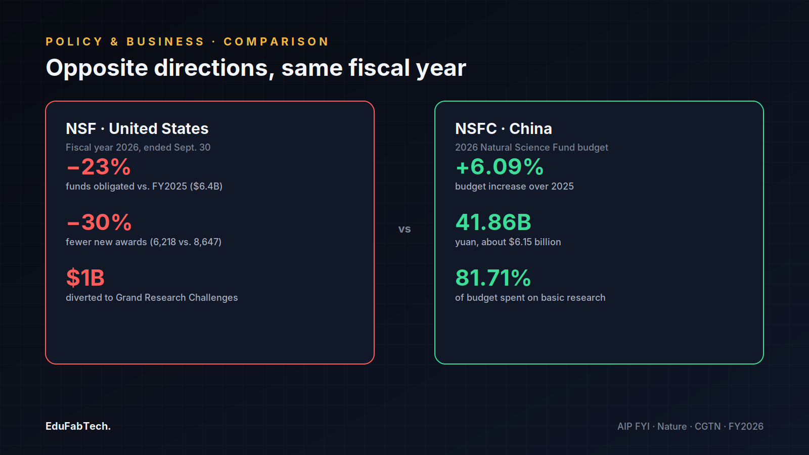 Side-by-side panels contrast NSF's FY2026 pullback (funding and awards both down) with NSFC China's same-year budget increase and basic-research share.