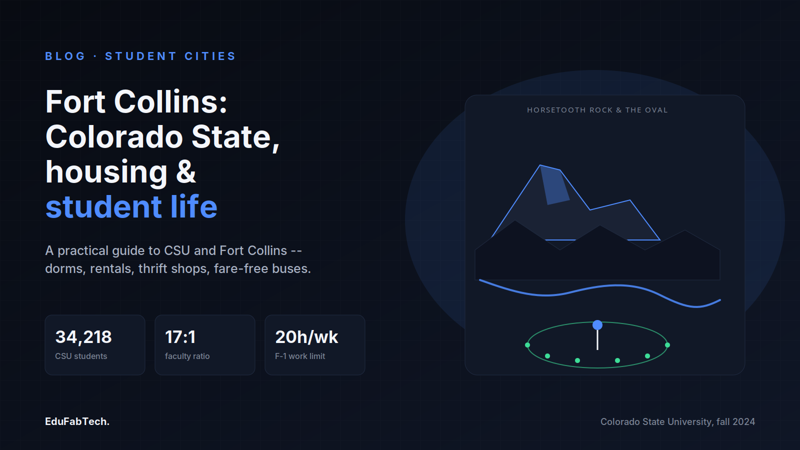 Fort Collins at a glance: CSU's 34,218 students, 17:1 faculty ratio and the F-1 work-hour cap, set against Horsetooth Rock, the Poudre River and the Oval.