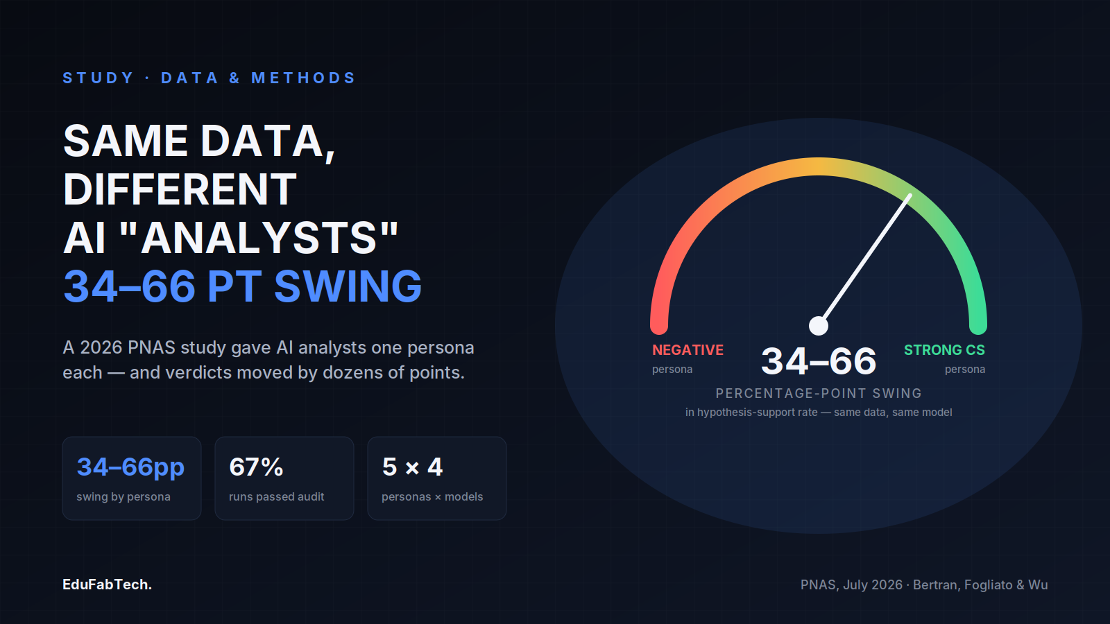A gauge swings from "Negative" to "Strong Confirmation-Seeking," showing that reassigning an AI analyst's persona alone shifted hypothesis-support rates by 34–66 percentage points.