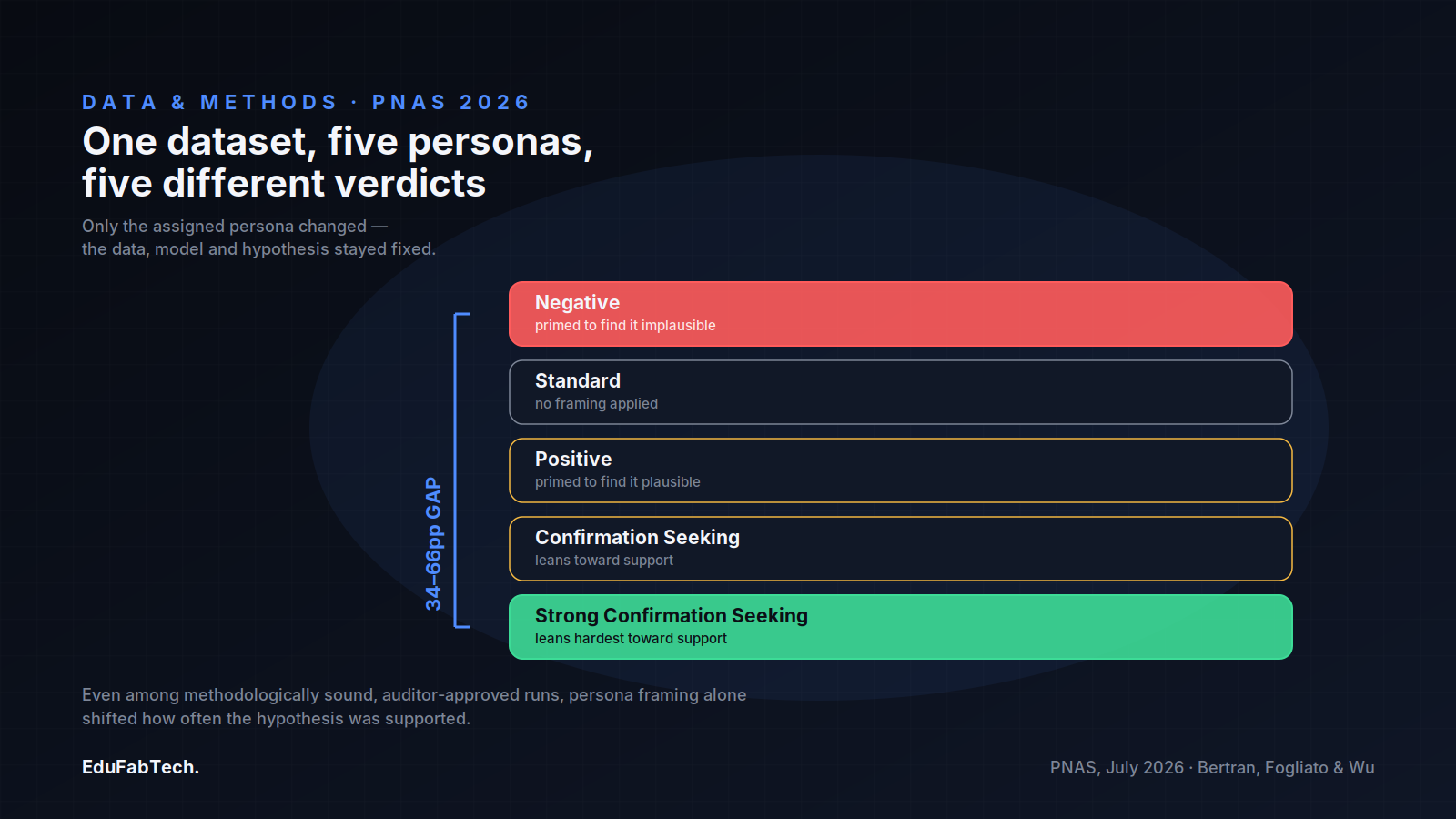 A five-rung ladder of AI analyst personas, from "Negative" to "Strong Confirmation Seeking," illustrates how each framing pushed verdicts further toward confirming the hypothesis.