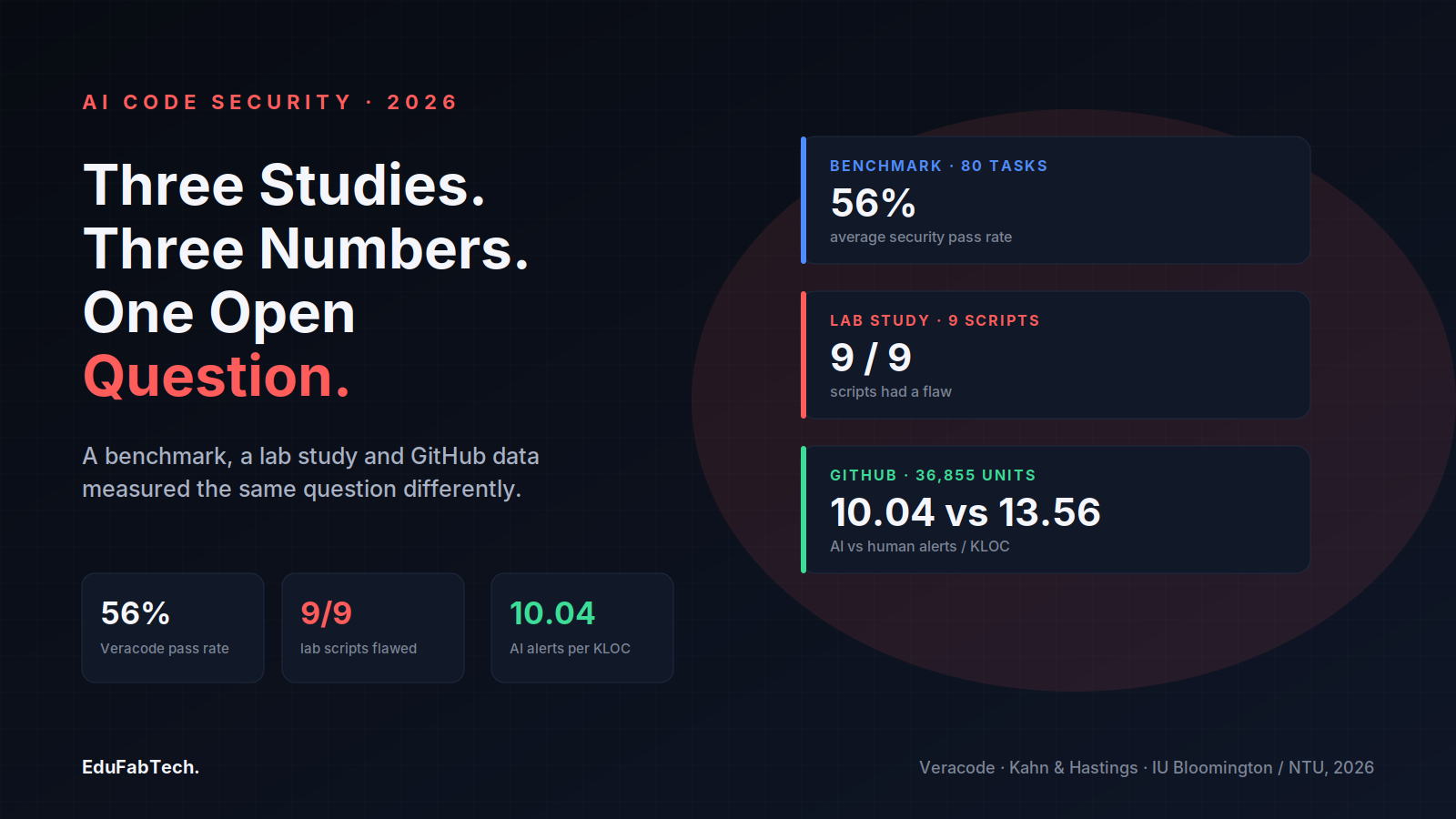 Three mini-panels contrast the headline numbers from Veracode's benchmark (56% pass rate), the nine-script lab study (9/9 flawed) and the GitHub commit analysis (10.04 vs 13.56 alerts per KLOC).